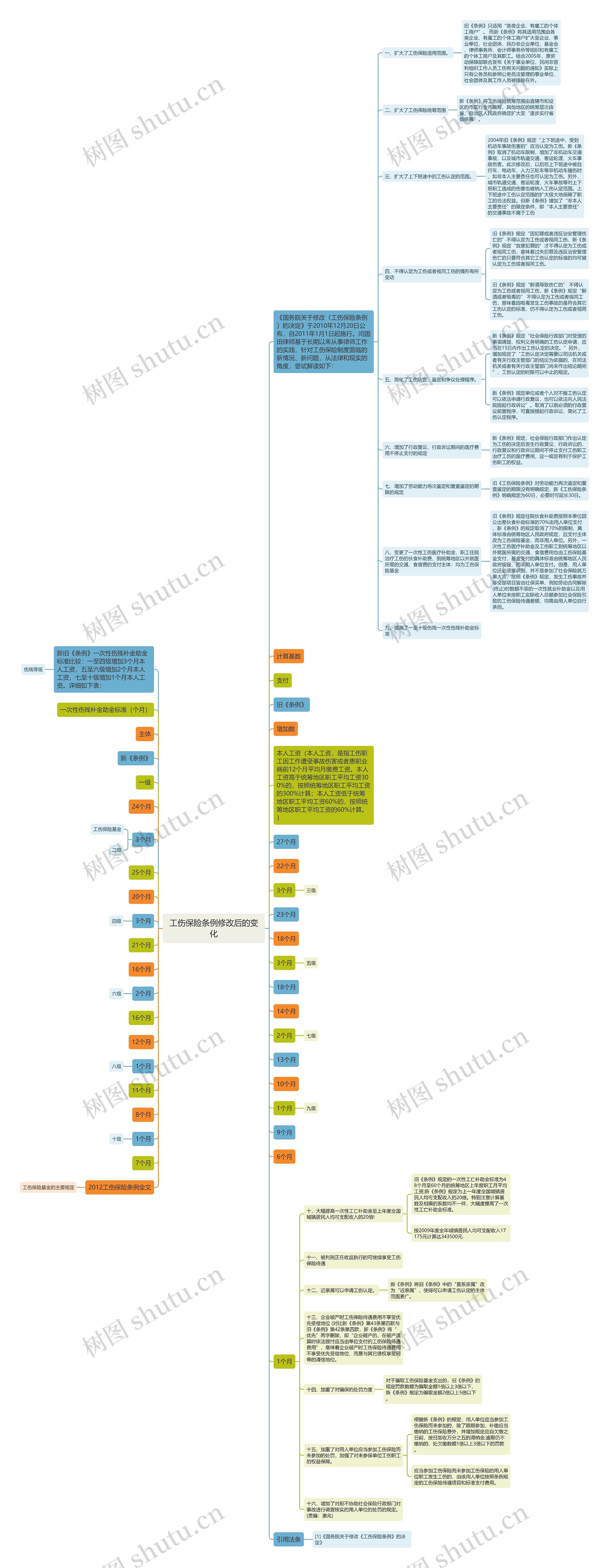 工伤保险条例修改后的变化思维导图高清图 工伤保险条例修改后的变化思维导图