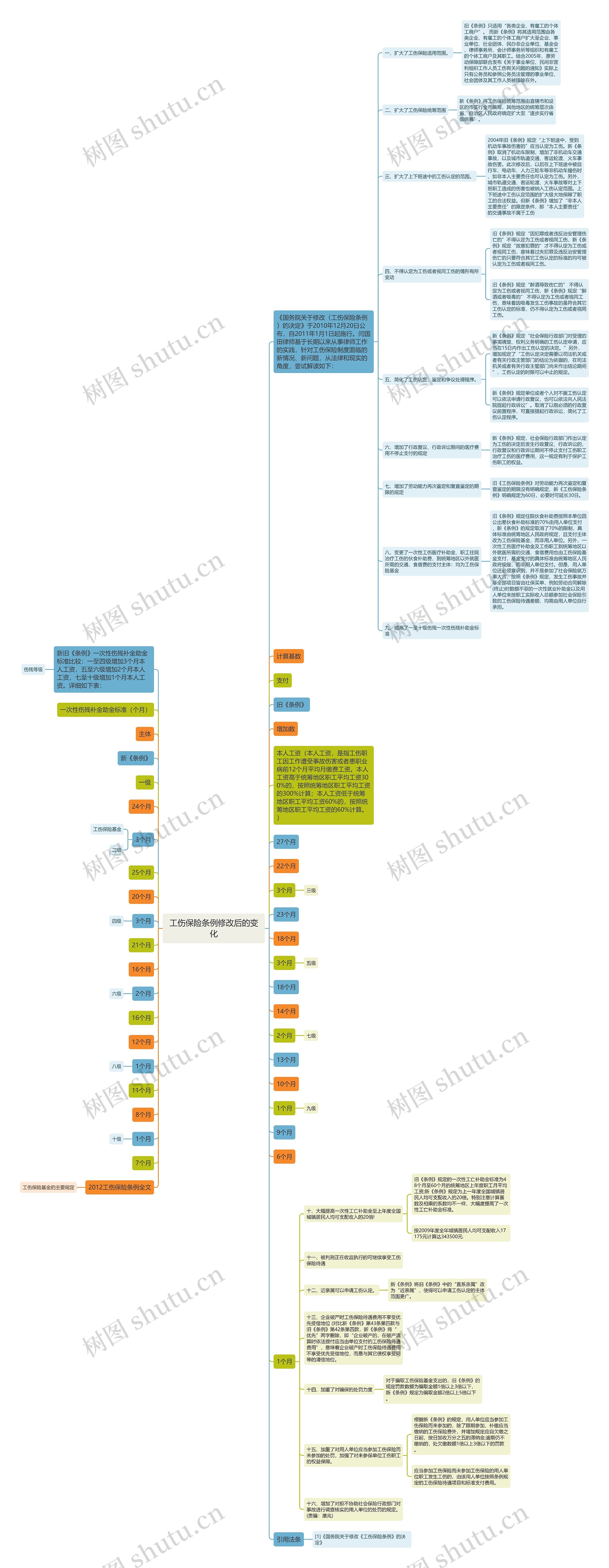 工伤保险条例修改后的变化思维导图