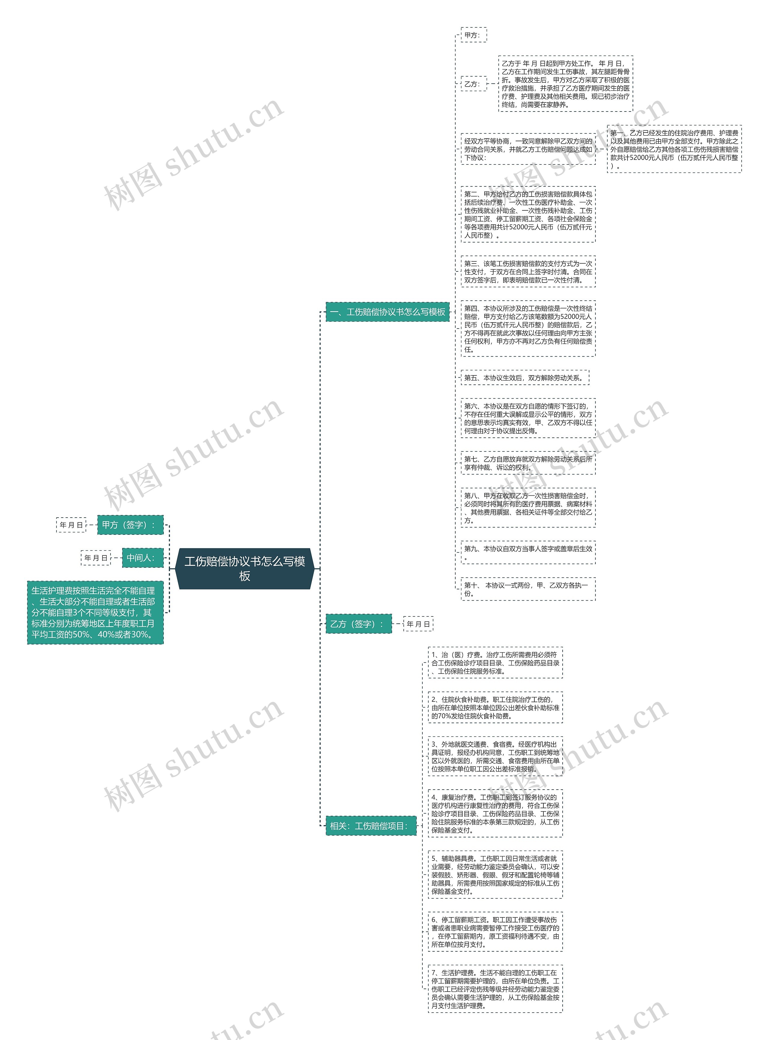 工伤赔偿协议书怎么写思维导图