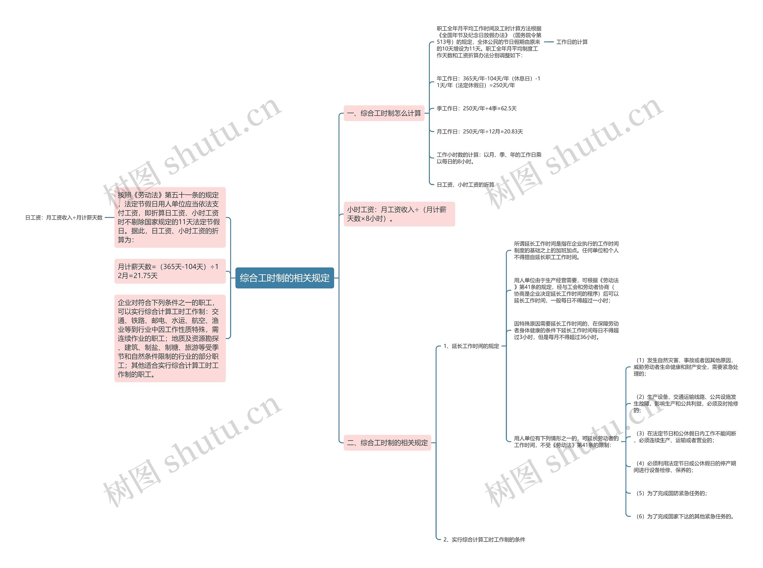 综合工时制的相关规定思维导图