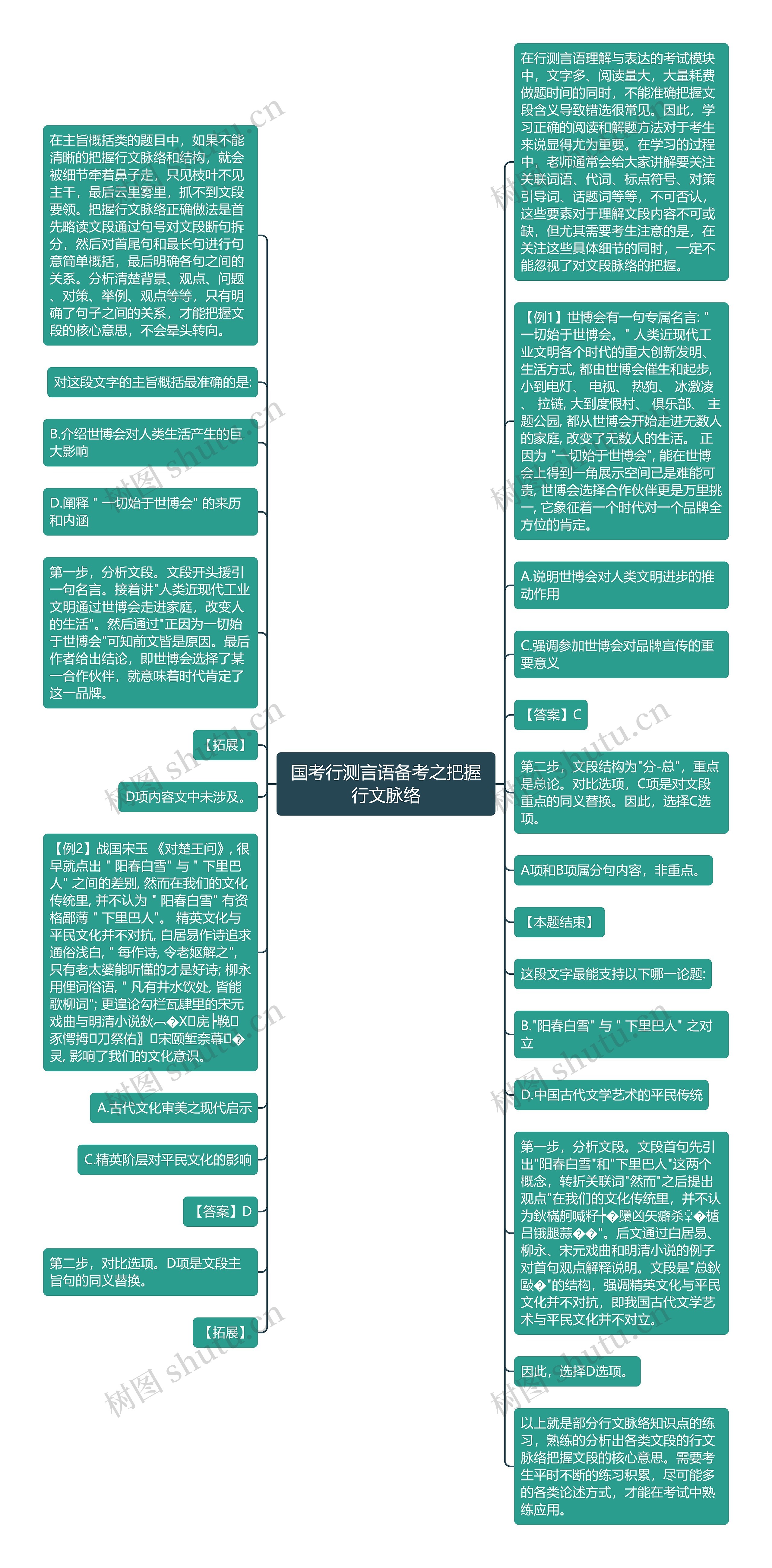 国考行测言语备考之把握行文脉络思维导图