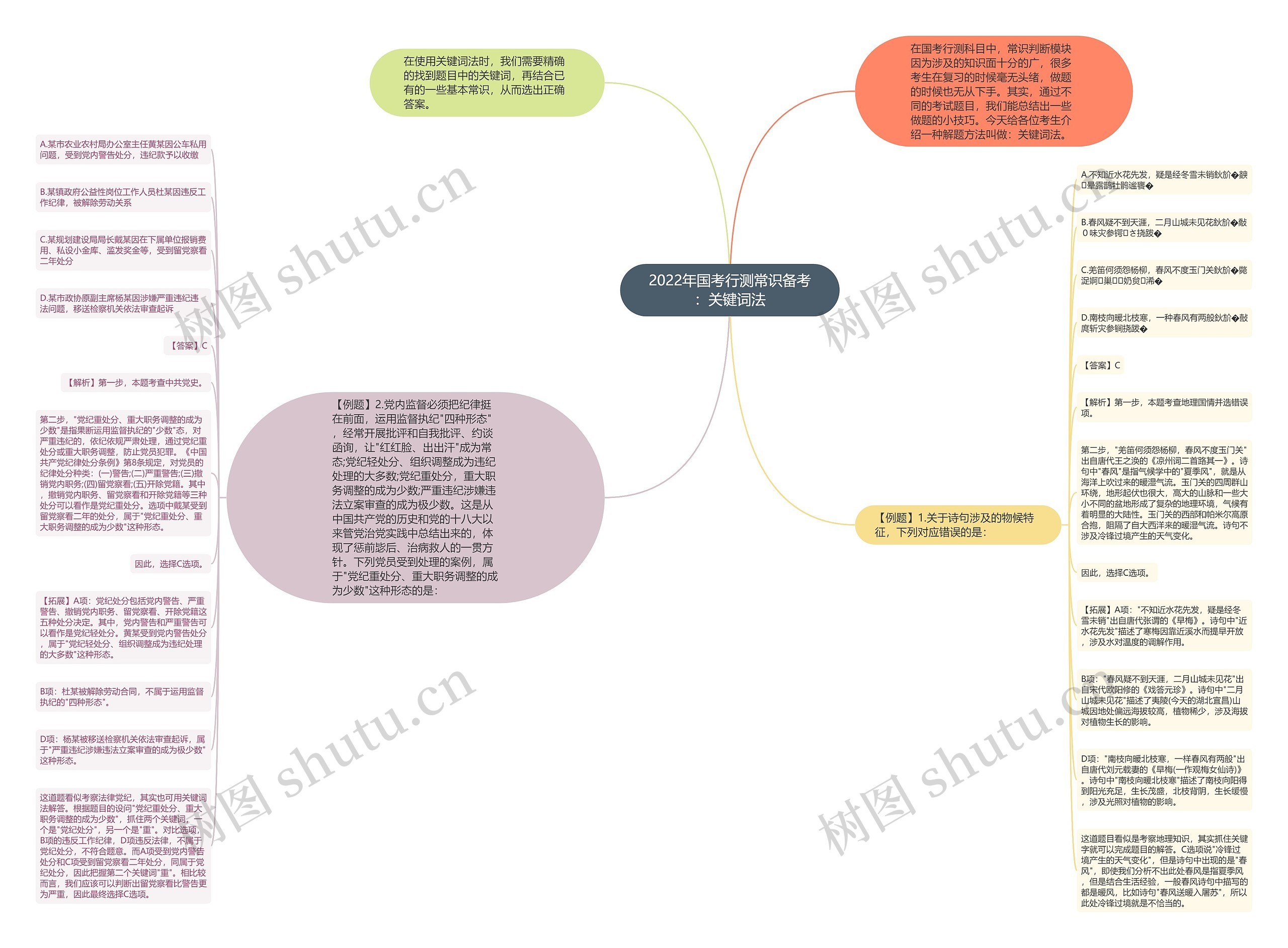 2022年国考行测常识备考：关键词法思维导图