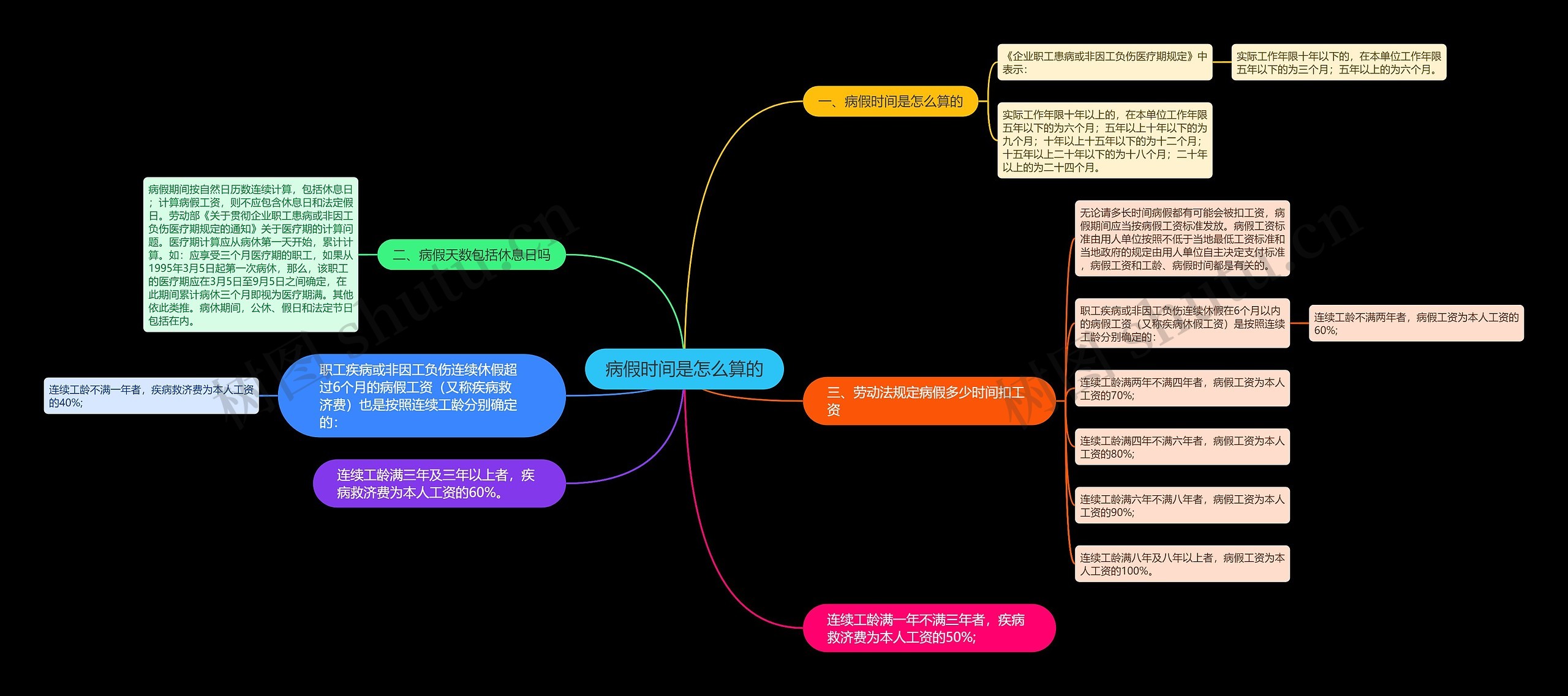 病假时间是怎么算的思维导图