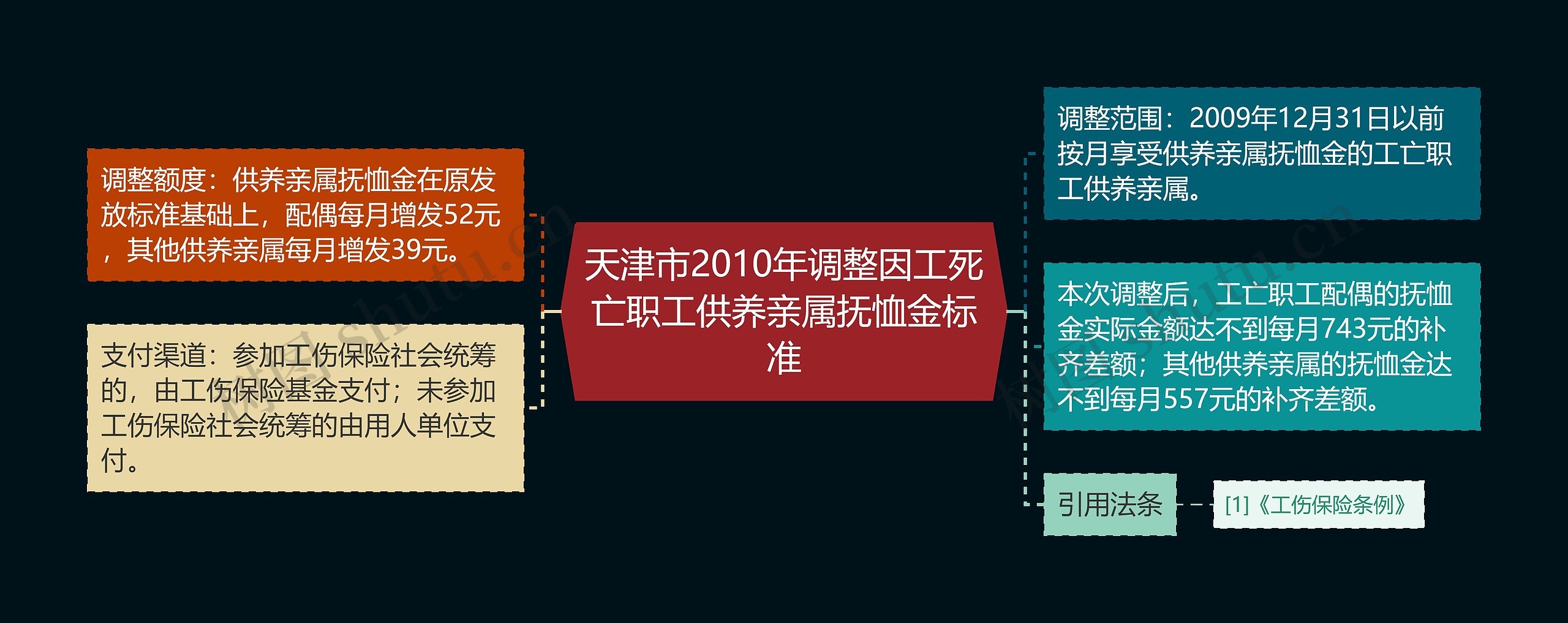 天津市2010年调整因工死亡职工供养亲属抚恤金标准思维导图