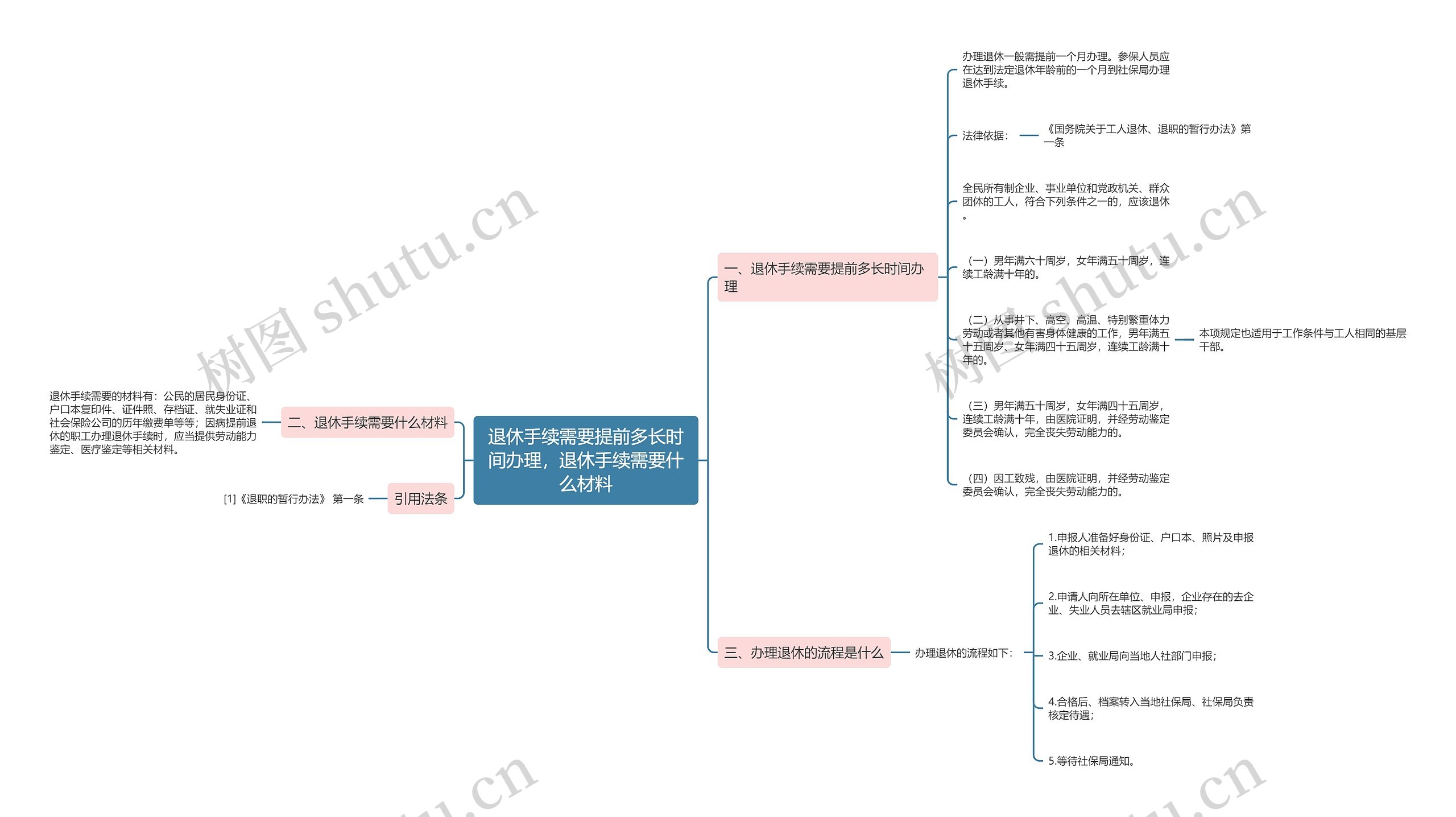 退休手续需要提前多长时间办理，退休手续需要什么材料思维导图