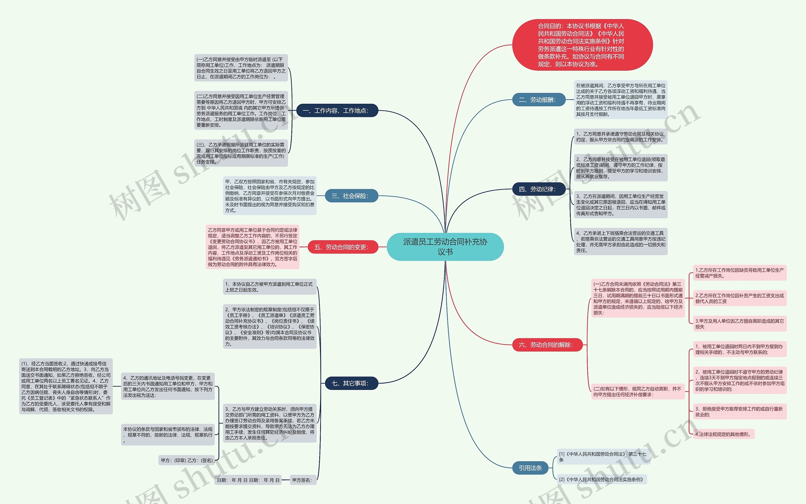 派遣员工劳动合同补充协议书思维导图