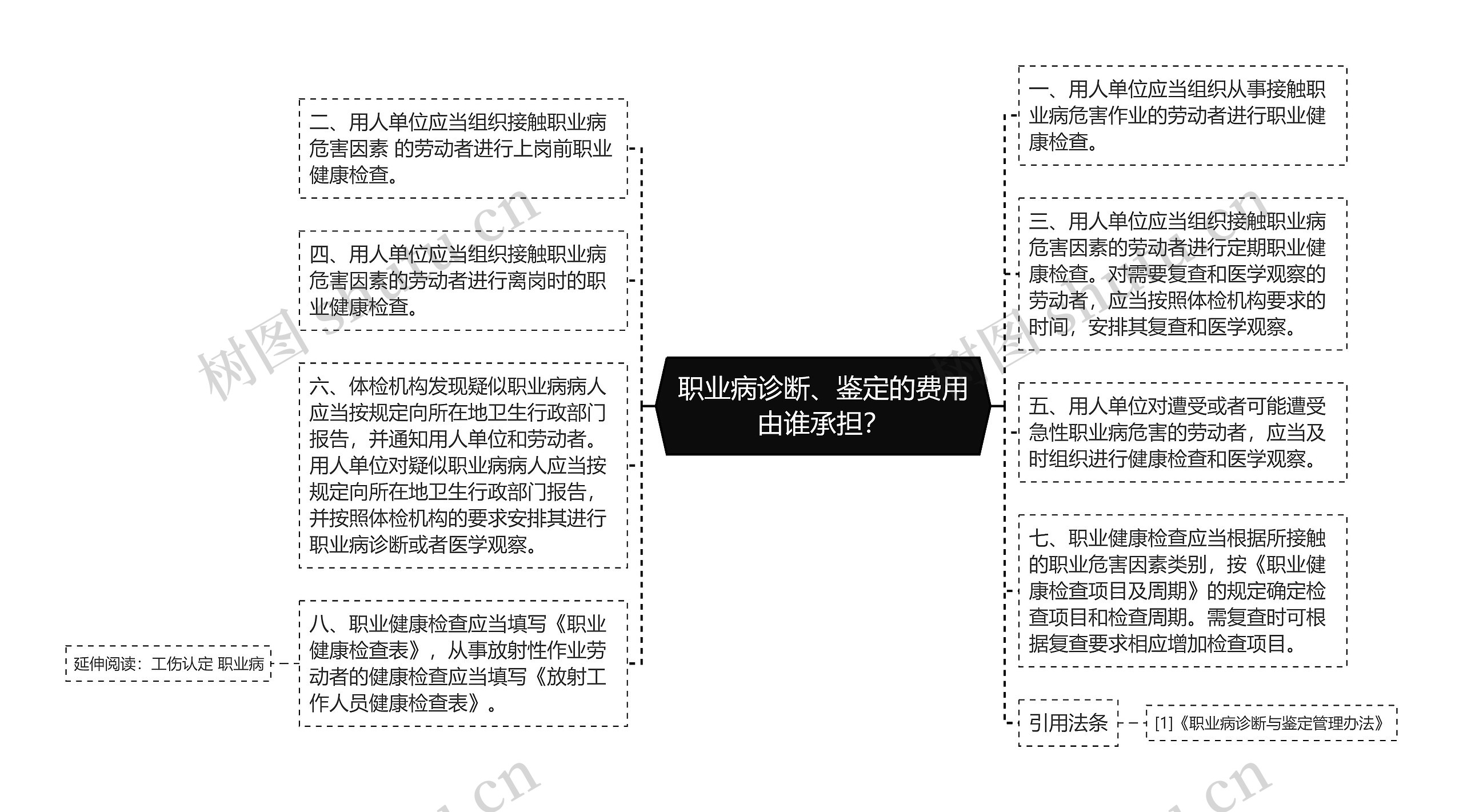 职业病诊断、鉴定的费用由谁承担？