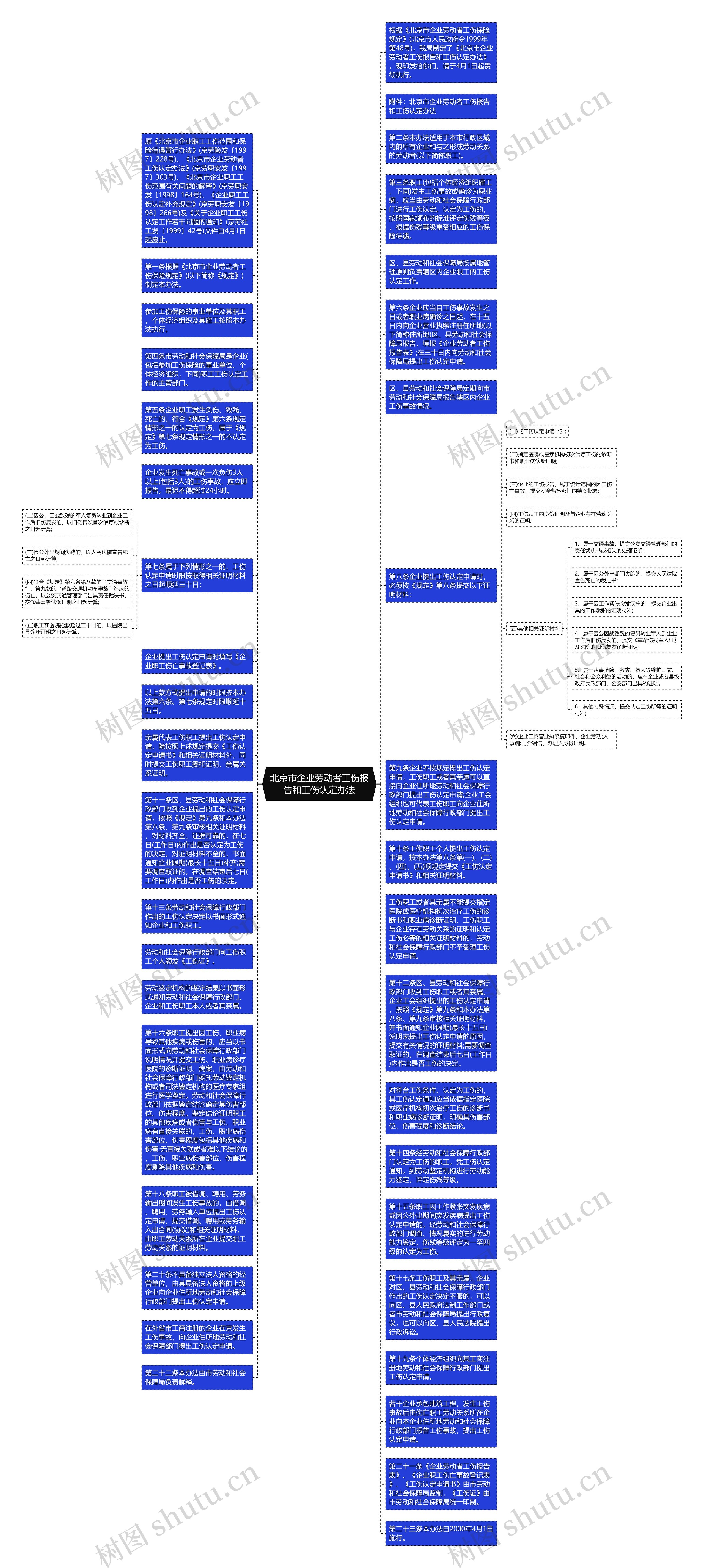 北京市企业劳动者工伤报告和工伤认定办法思维导图