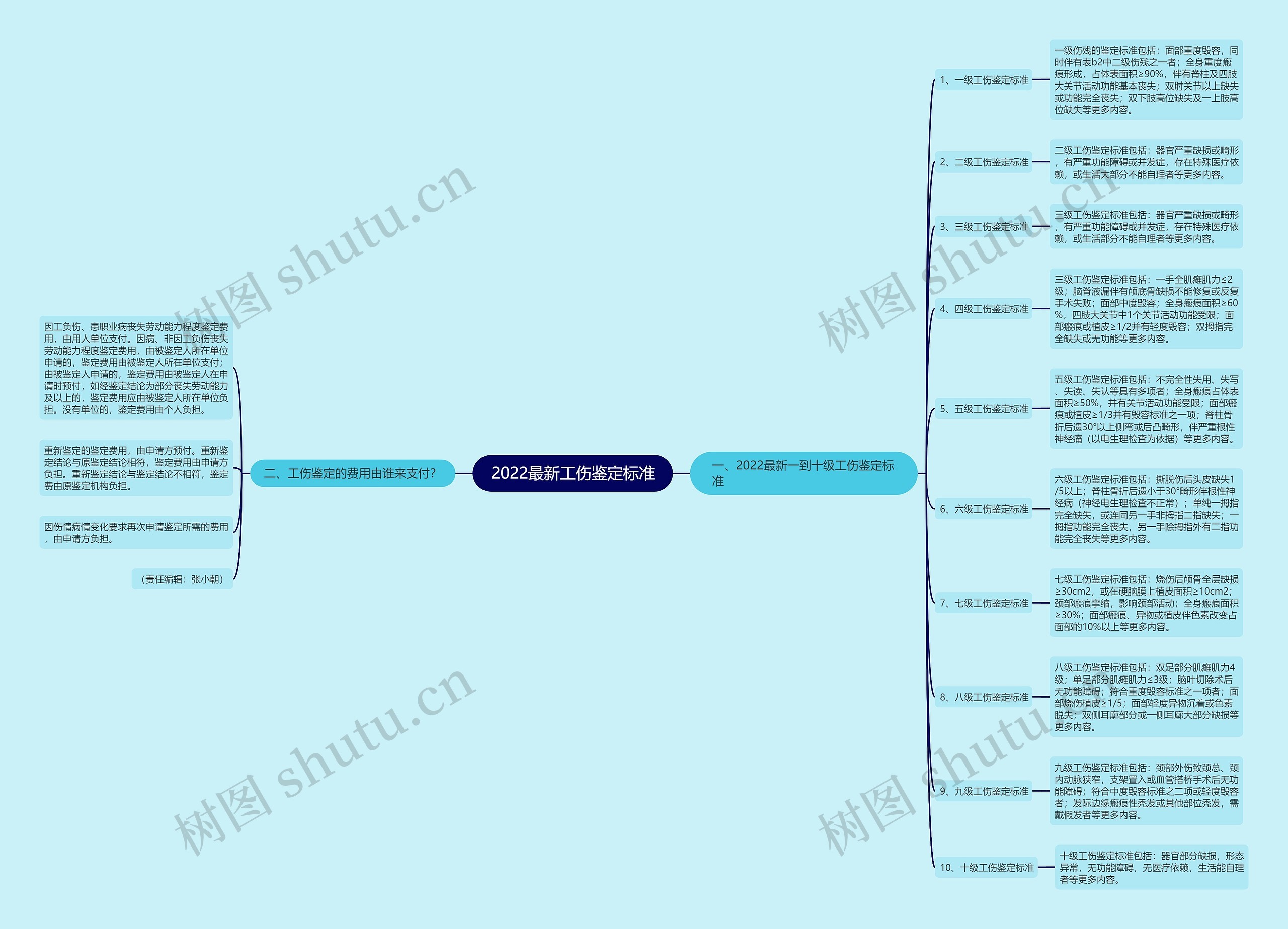 2022最新工伤鉴定标准 2022最新工伤鉴定标准