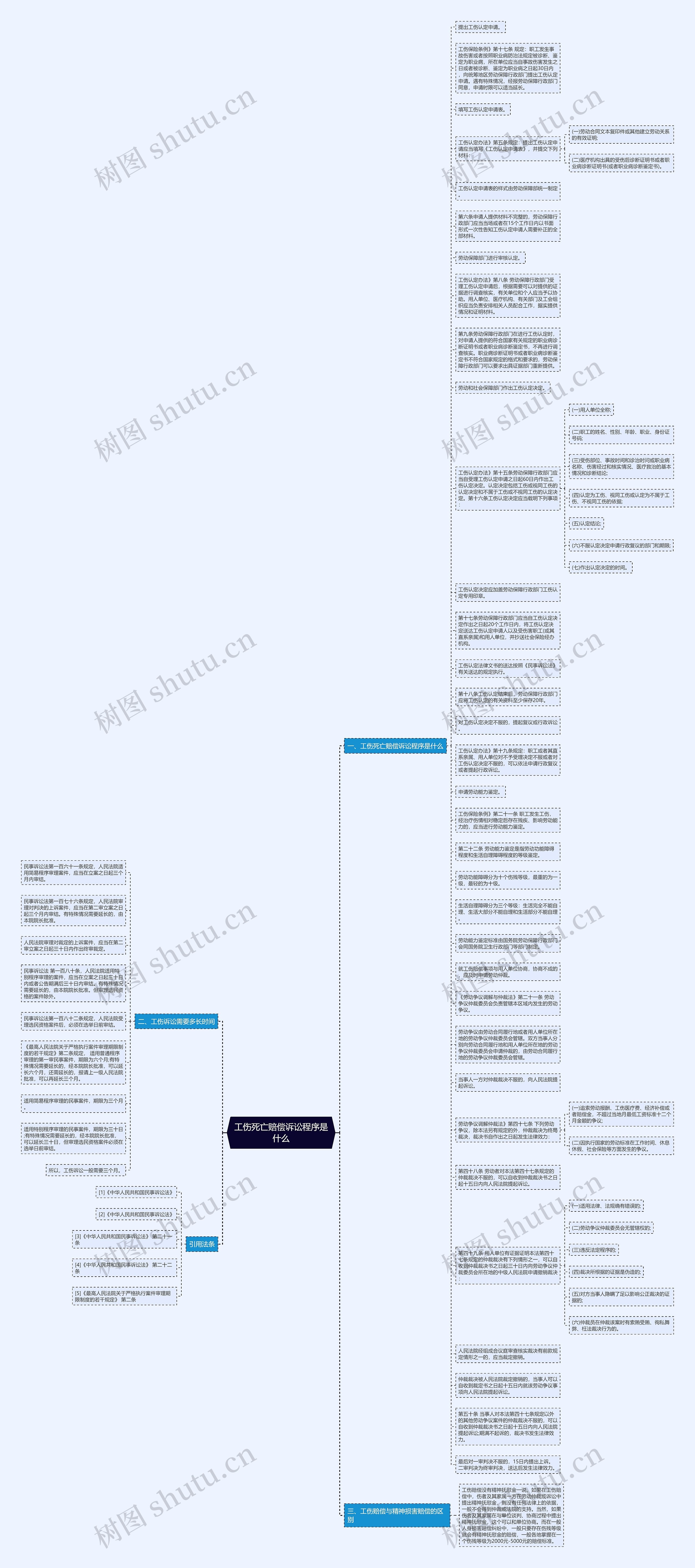 工伤死亡赔偿诉讼程序是什么思维导图