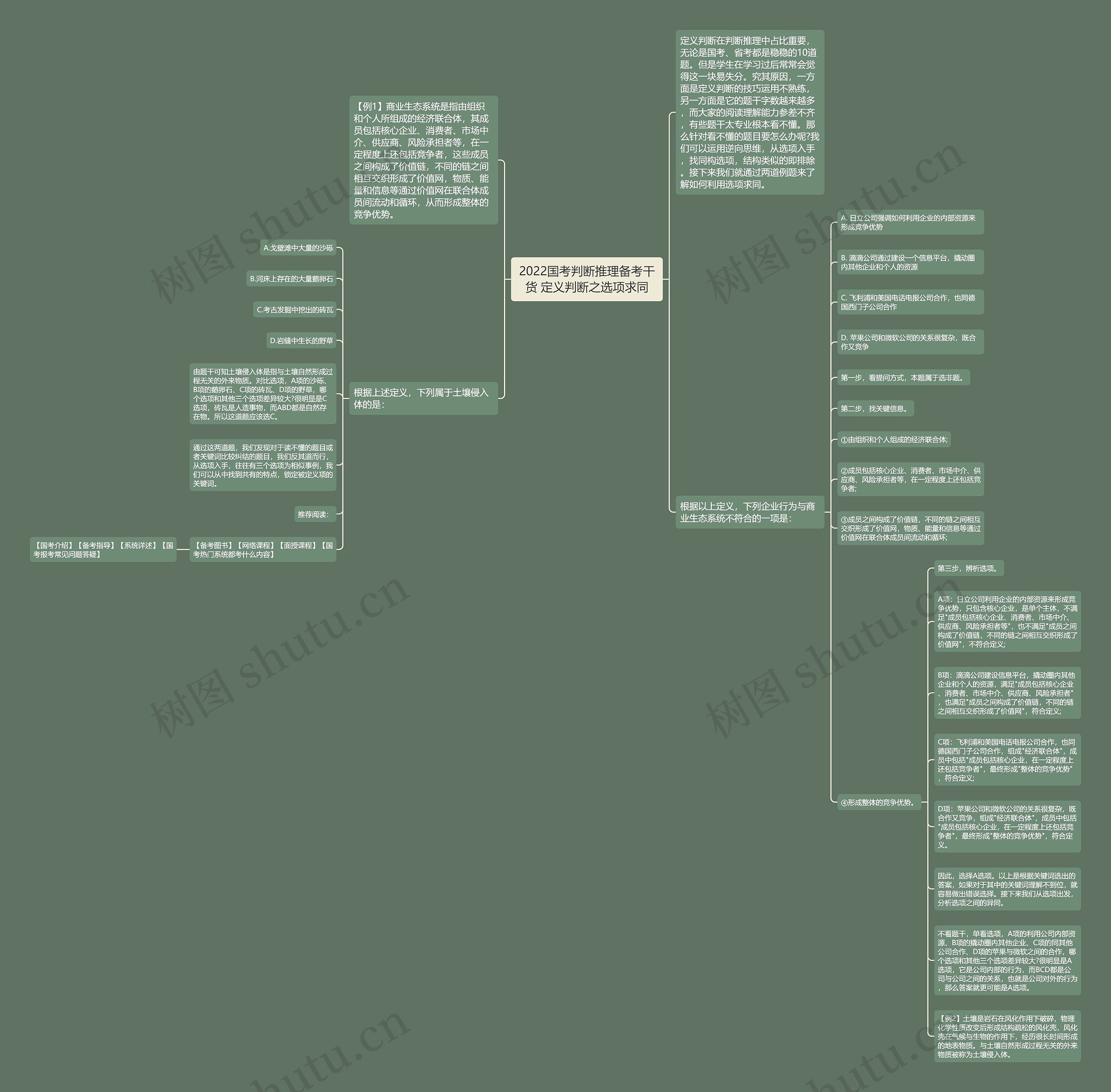 2022国考判断推理备考干货 定义判断之选项求同思维导图