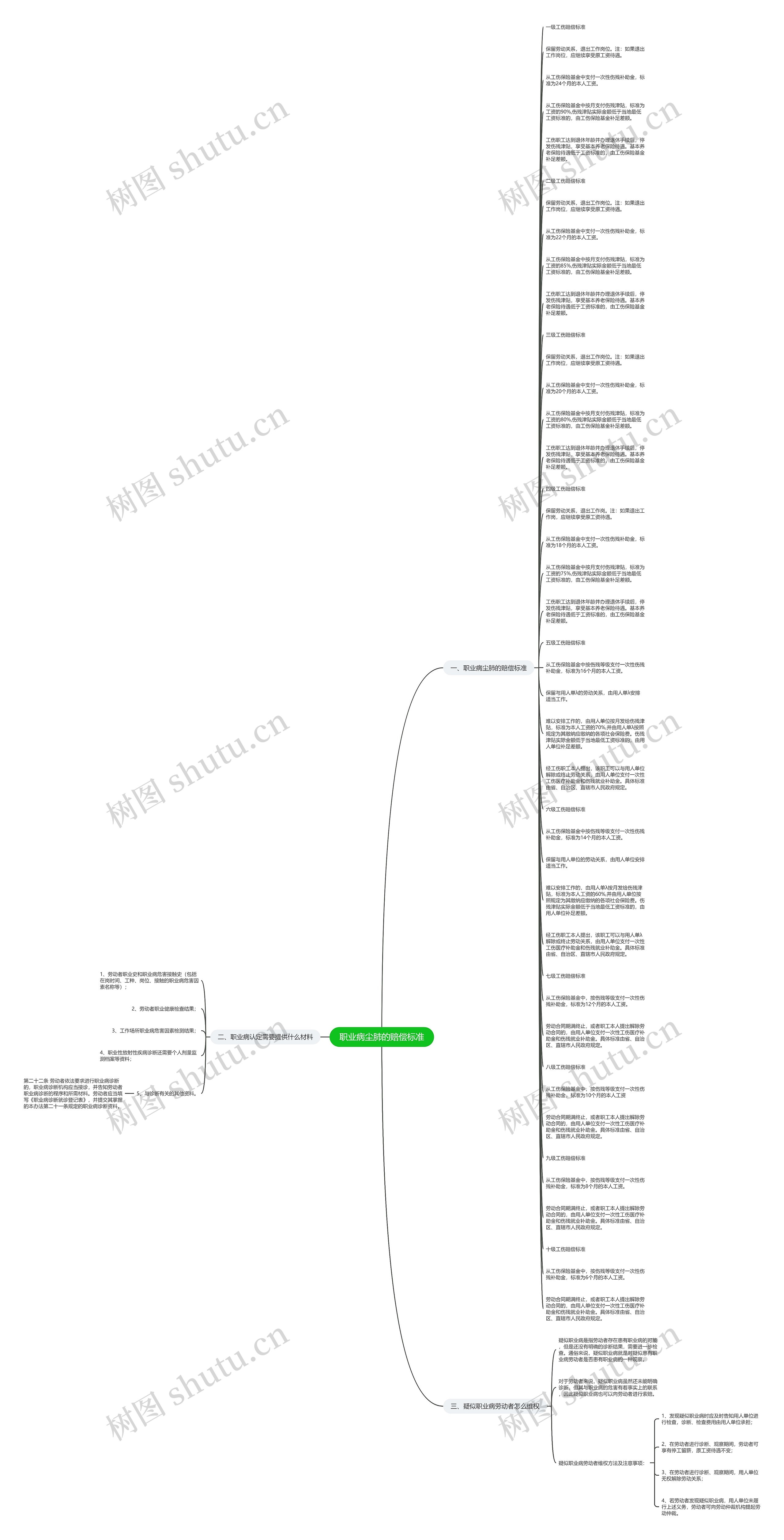 职业病尘肺的赔偿标准思维导图