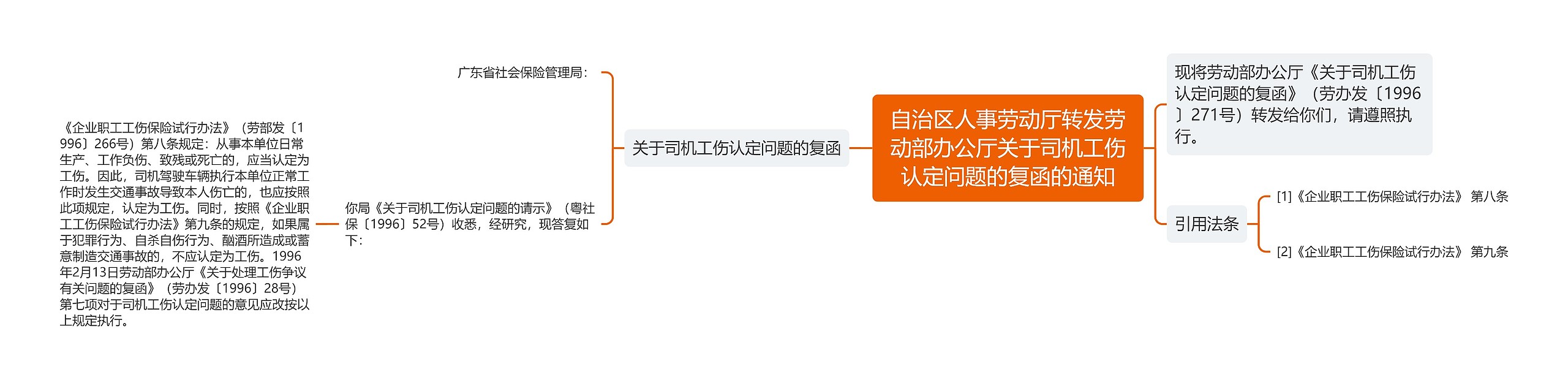 自治区人事劳动厅转发劳动部办公厅关于司机工伤认定问题的复函的通知思维导图