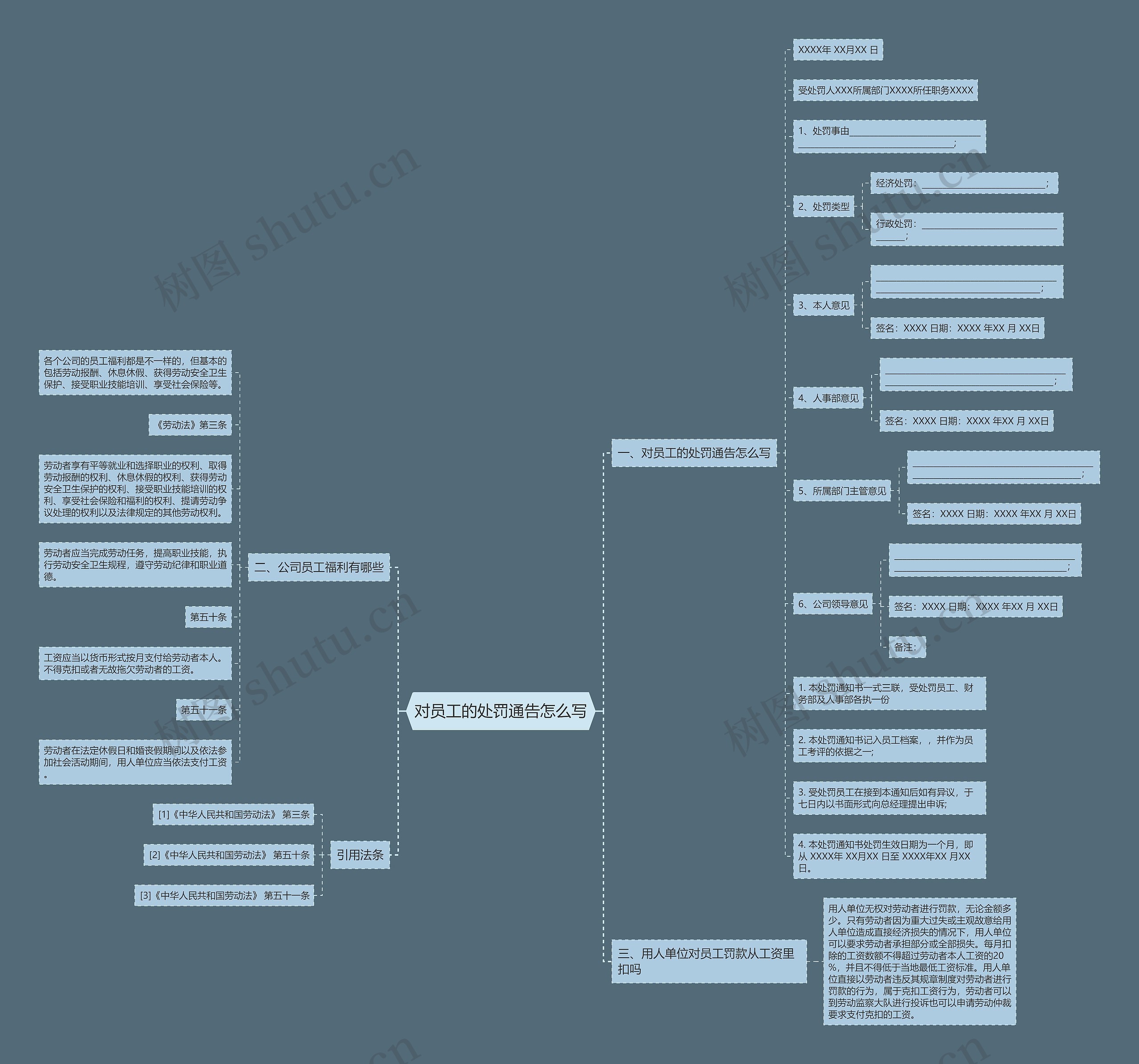 对员工的处罚通告怎么写思维导图
