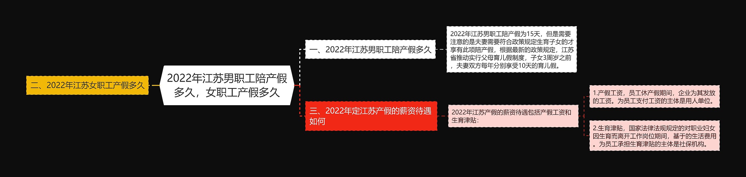 2022年江苏男职工陪产假多久，女职工产假多久思维导图