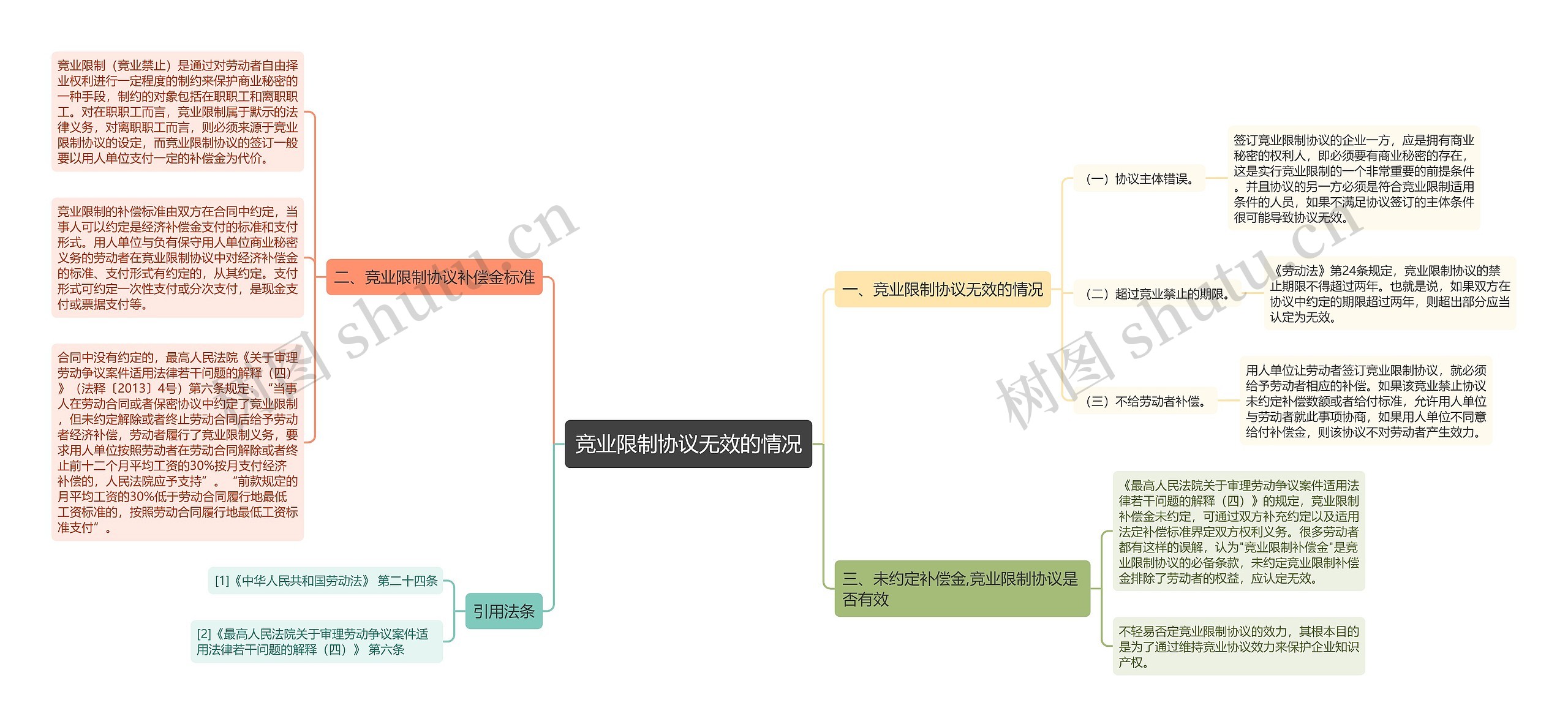 竞业限制协议无效的情况思维导图