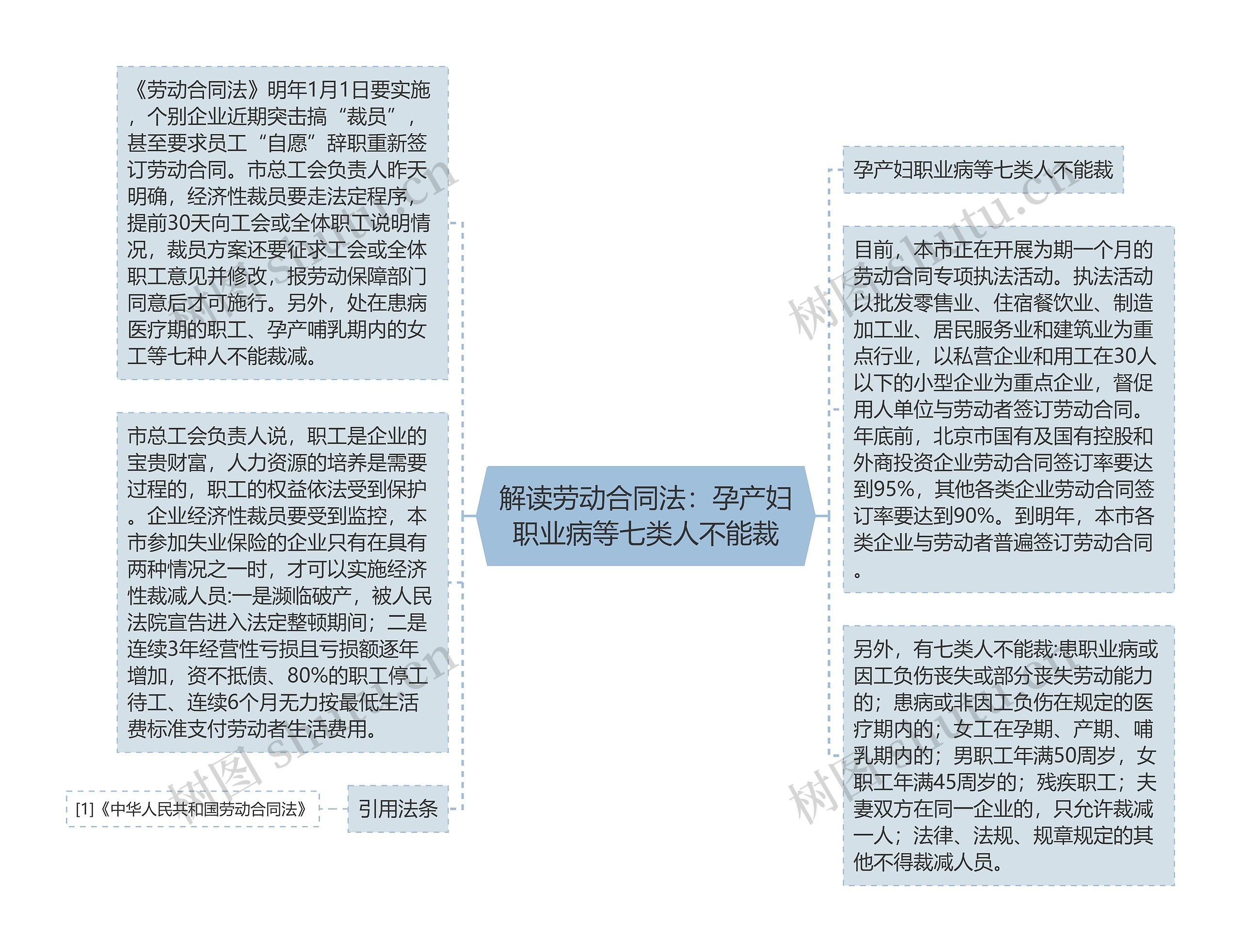 解读劳动合同法：孕产妇职业病等七类人不能裁思维导图