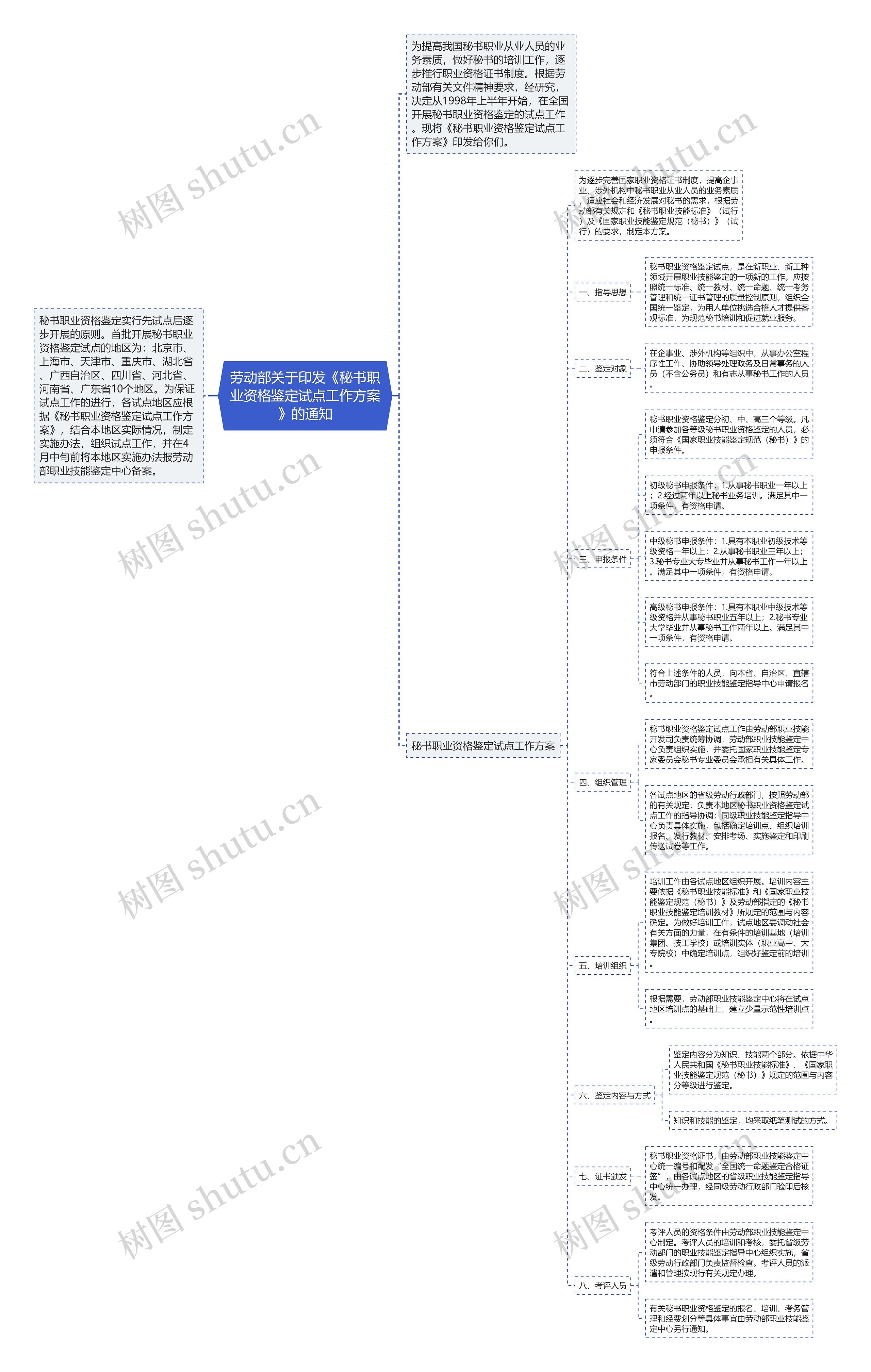 劳动部关于印发《秘书职业资格鉴定试点工作方案》的通知