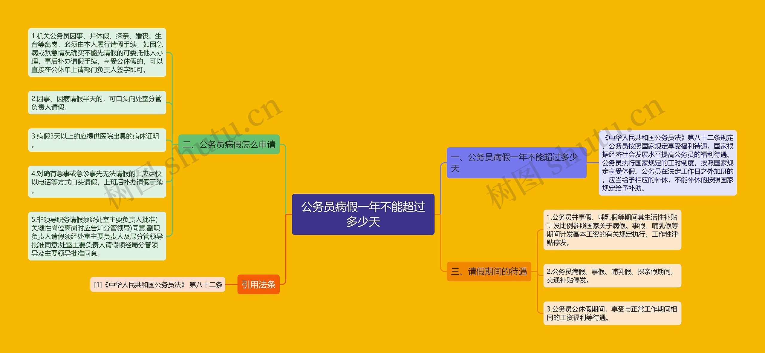 公务员病假一年不能超过多少天思维导图