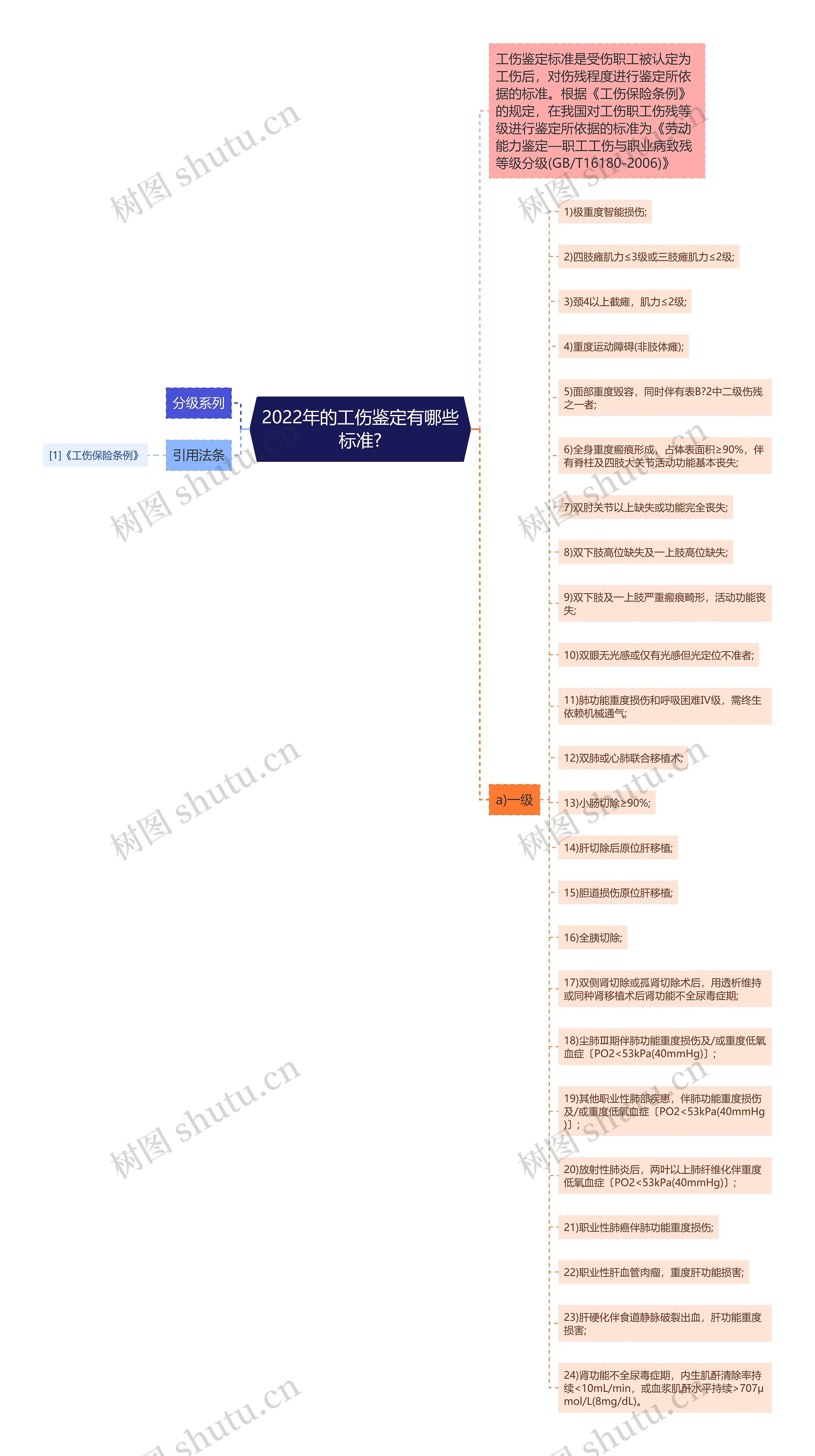 2022年的工伤鉴定有哪些标准?