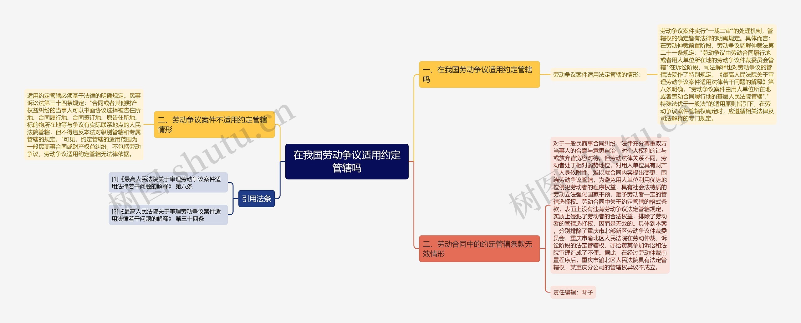 在我国劳动争议适用约定管辖吗思维导图