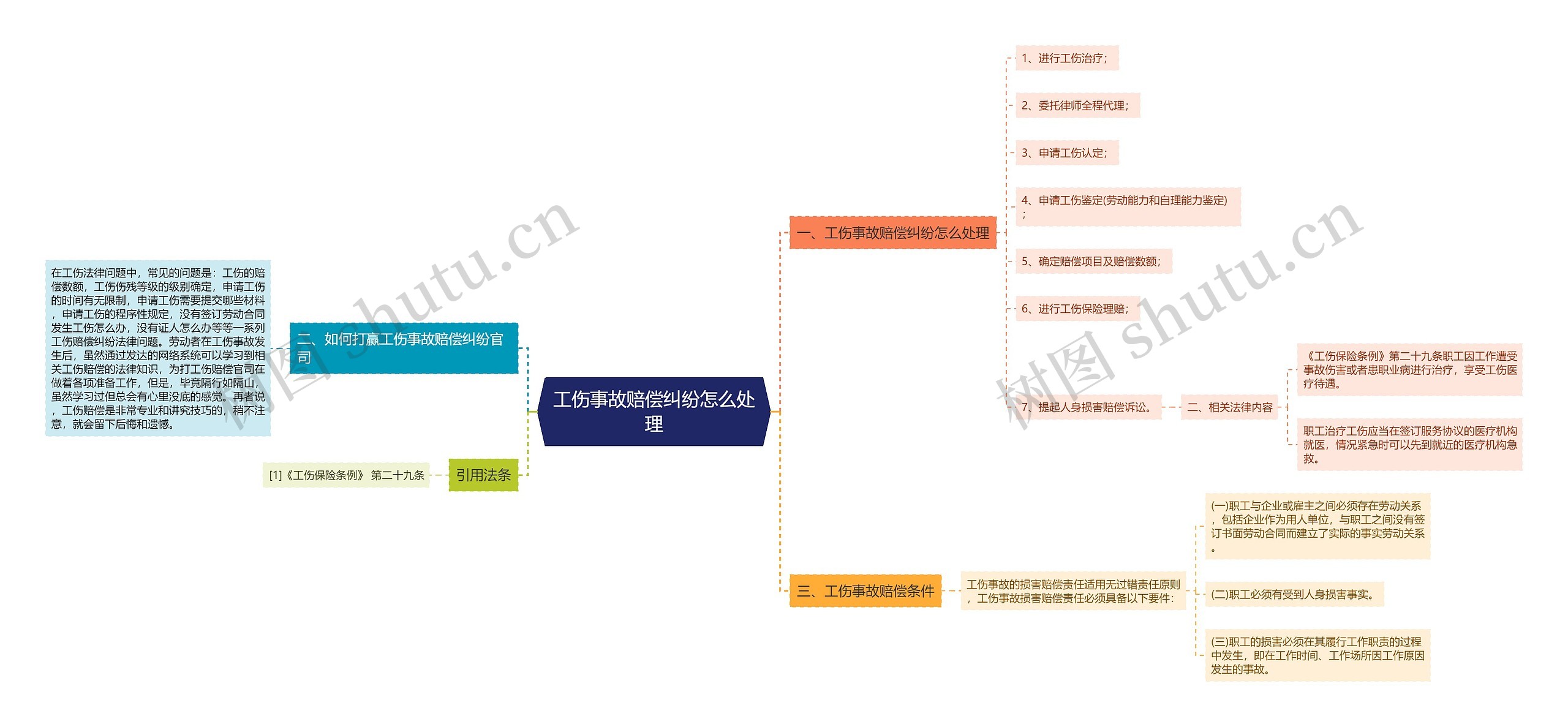 工伤事故赔偿纠纷怎么处理思维导图