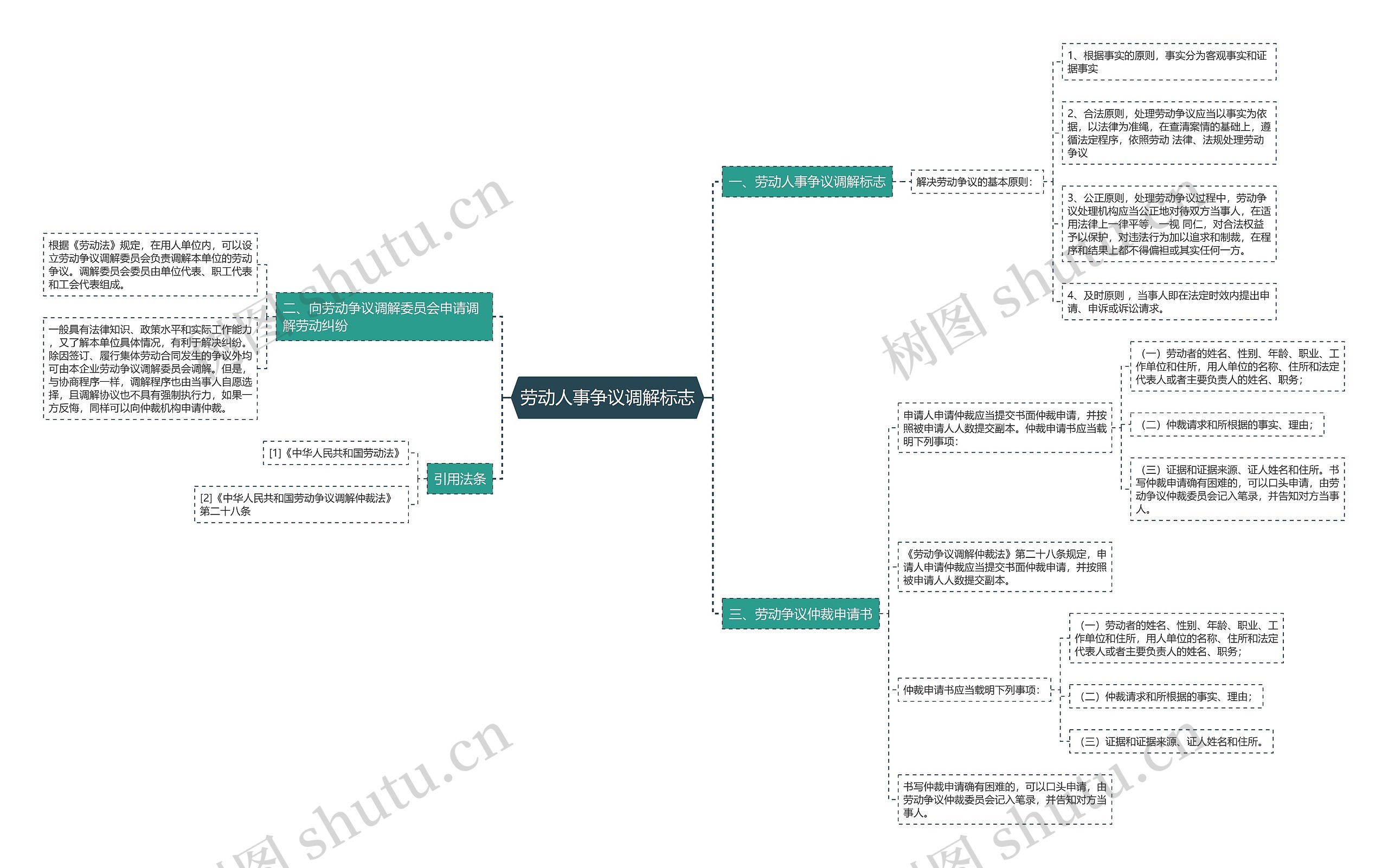 劳动人事争议调解标志思维导图