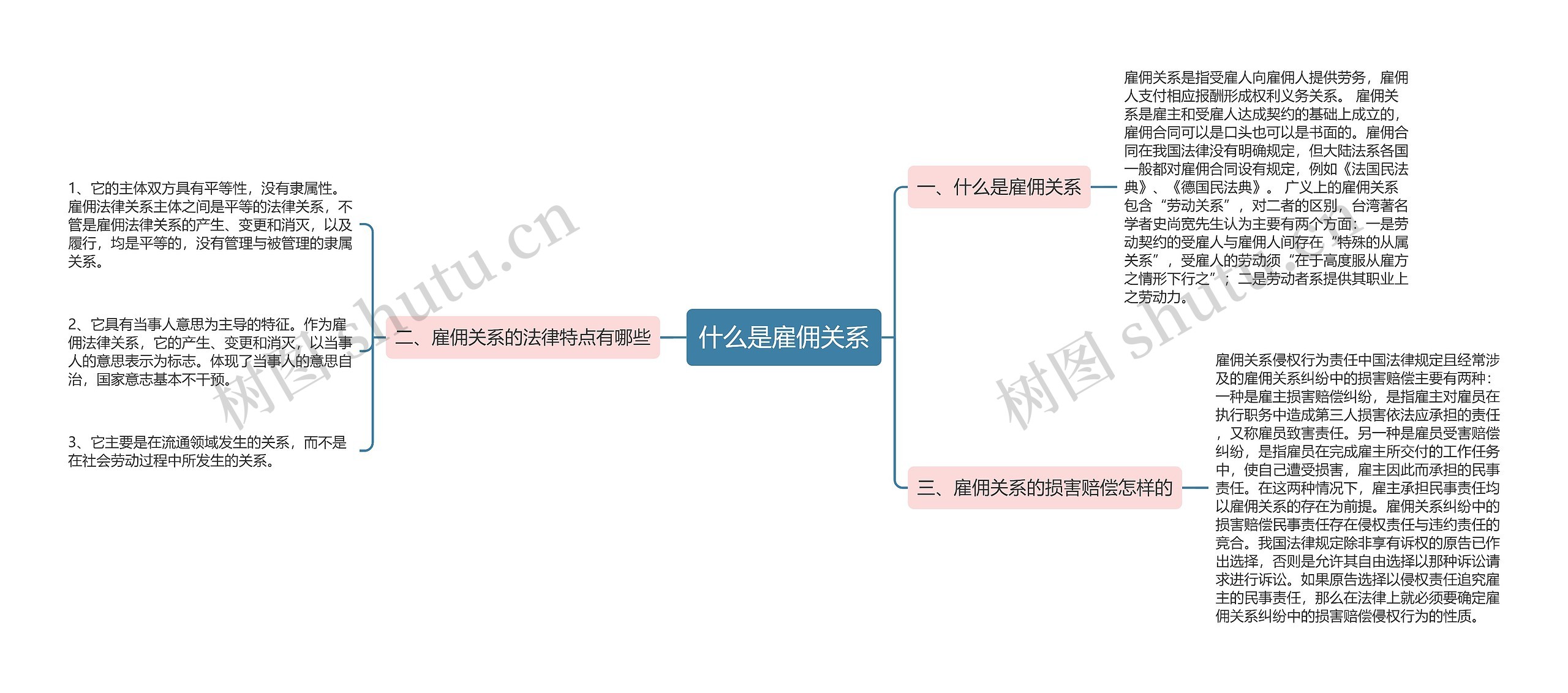 什么是雇佣关系思维导图