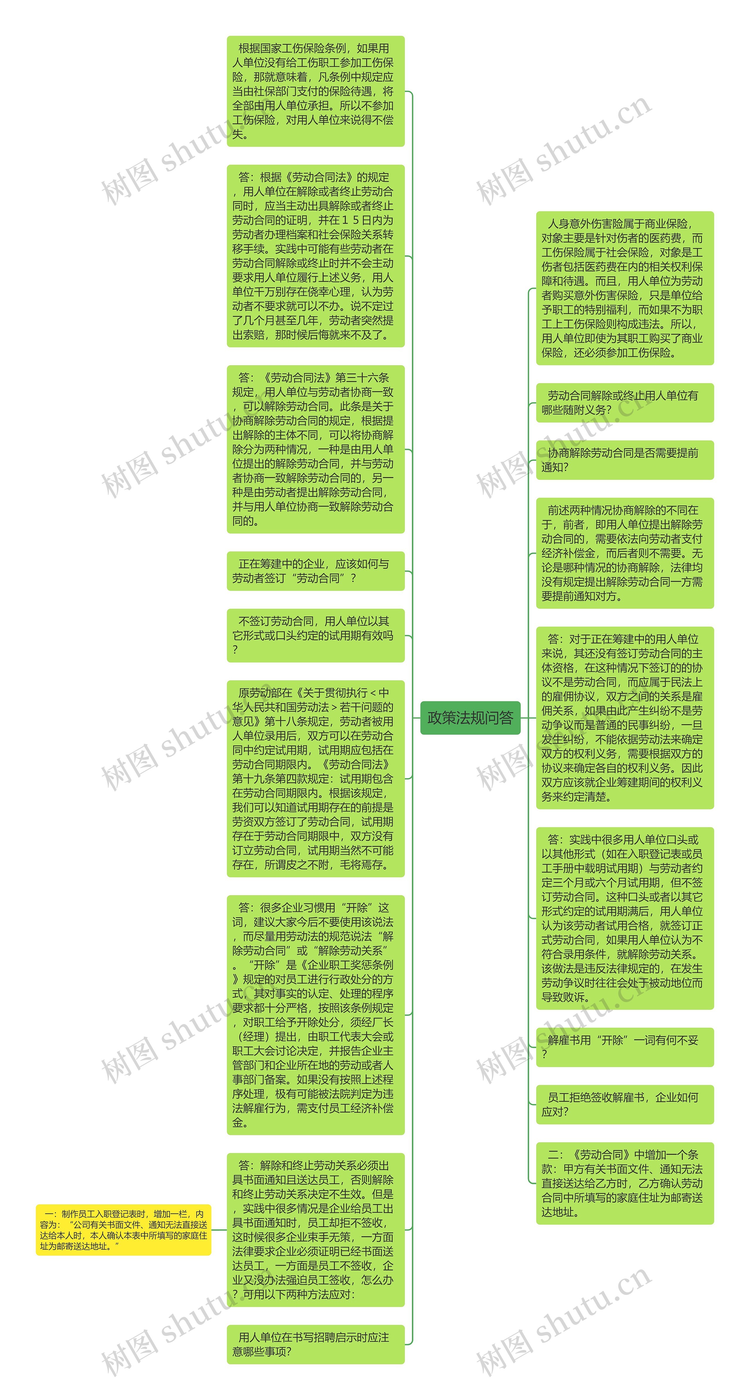 政策法规问答思维导图