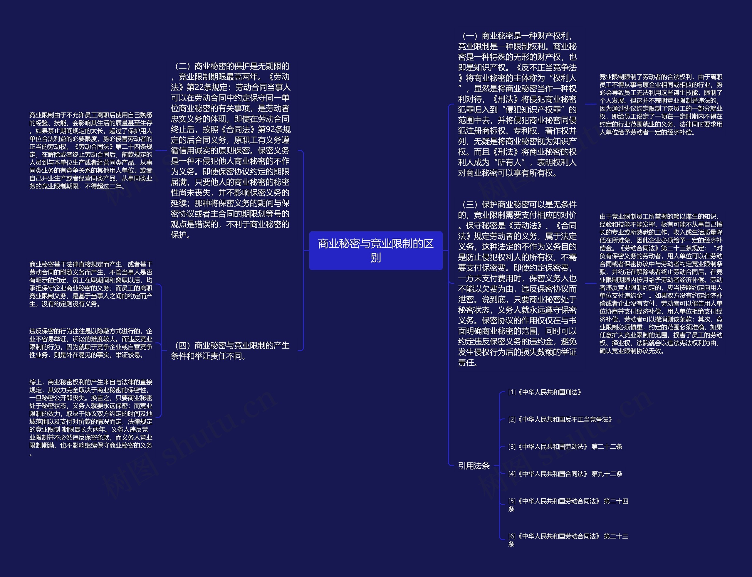 商业秘密与竞业限制的区别思维导图