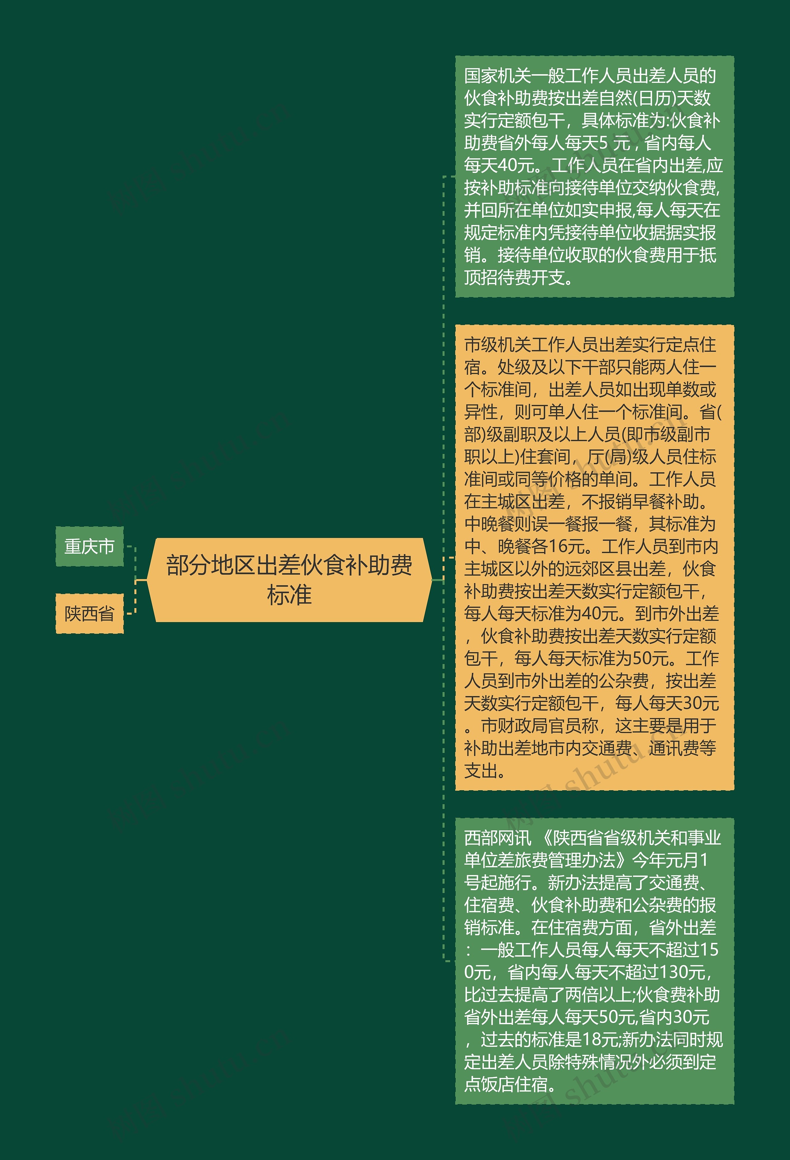 部分地区出差伙食补助费标准