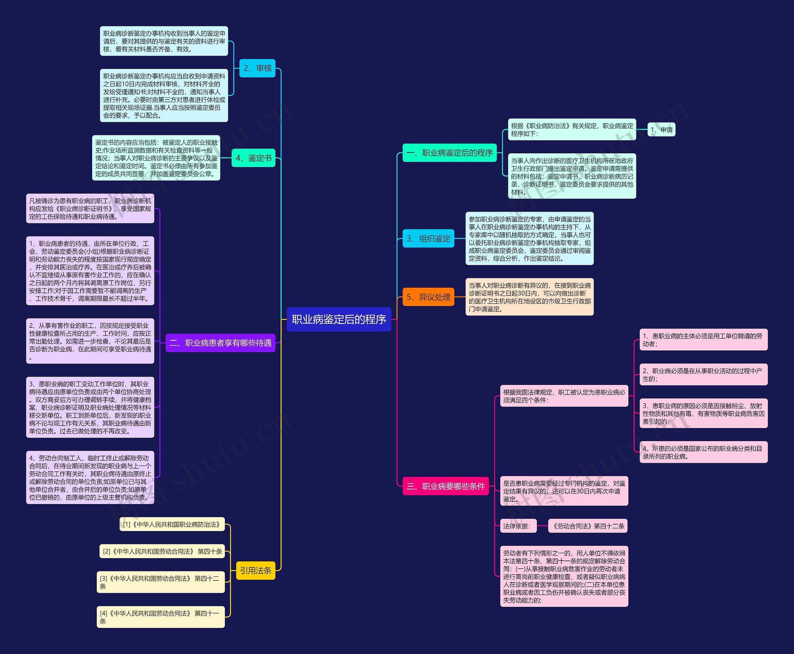 职业病鉴定后的程序思维导图