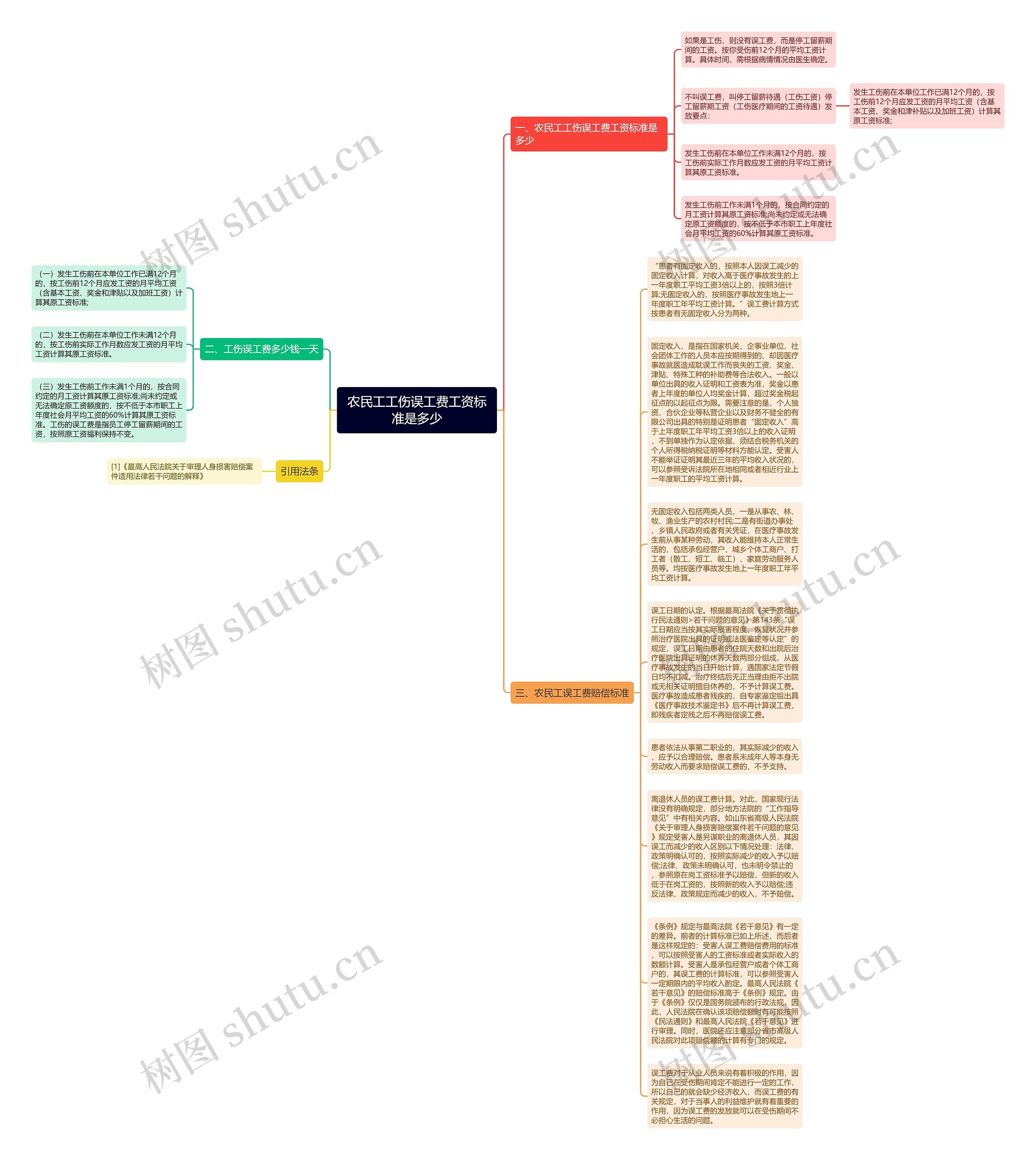 农民工工伤误工费工资标准是多少思维导图