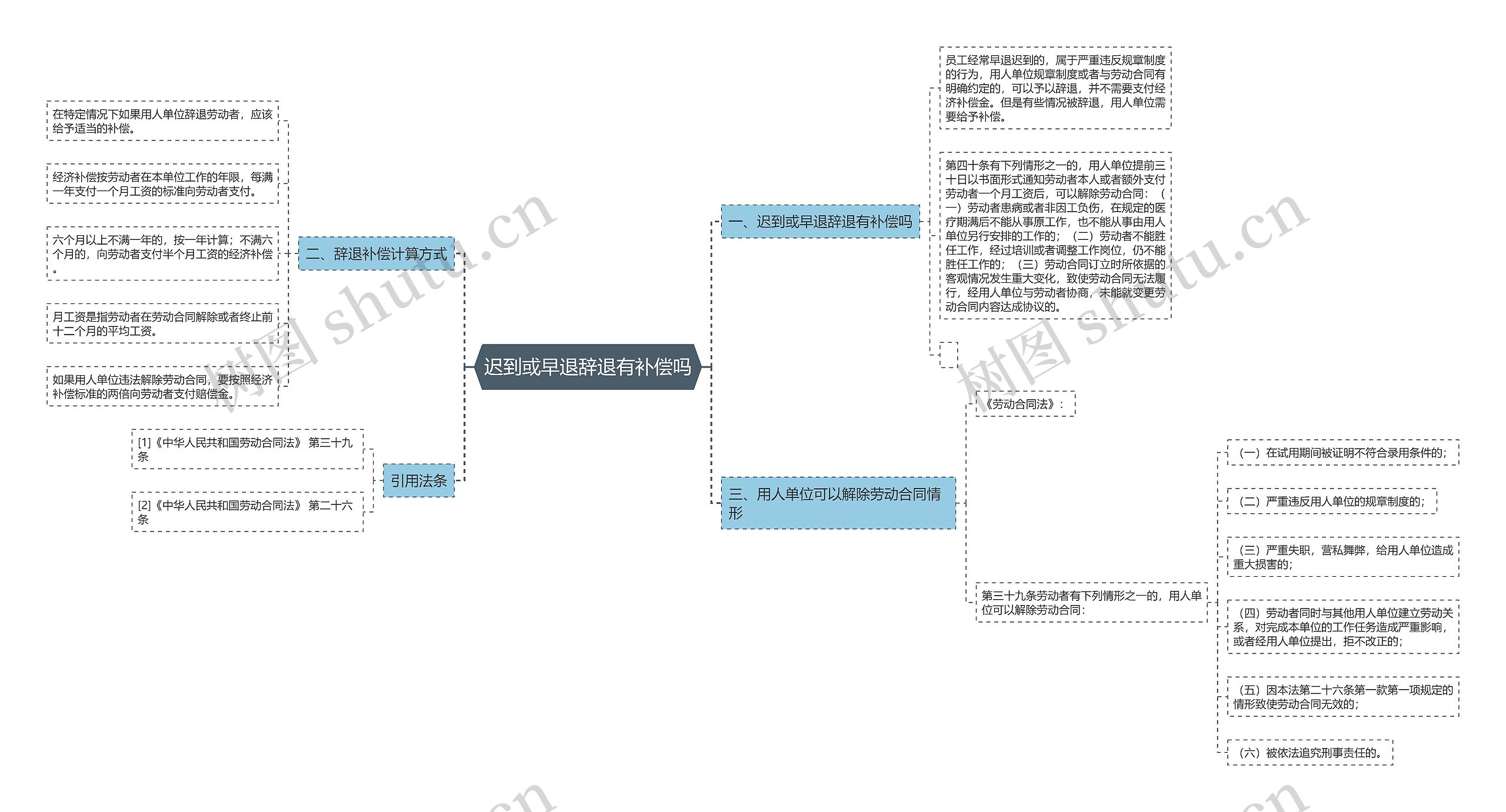 迟到或早退辞退有补偿吗