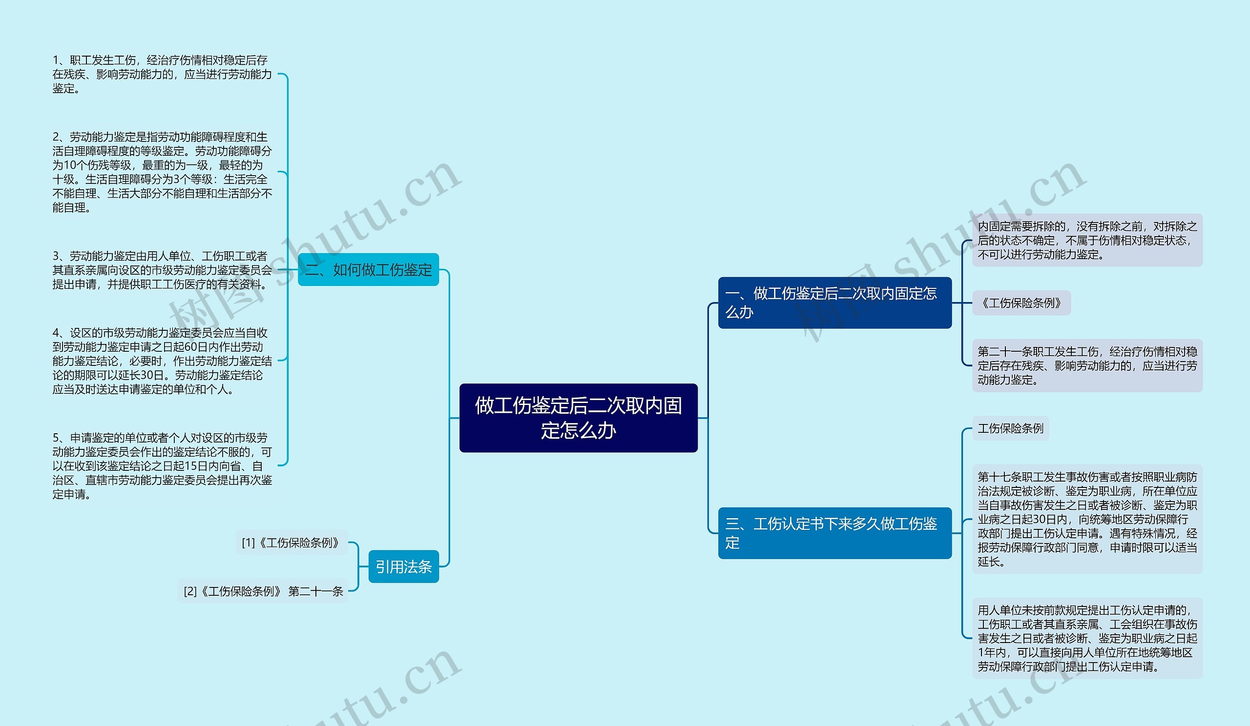 做工伤鉴定后二次取内固定怎么办思维导图