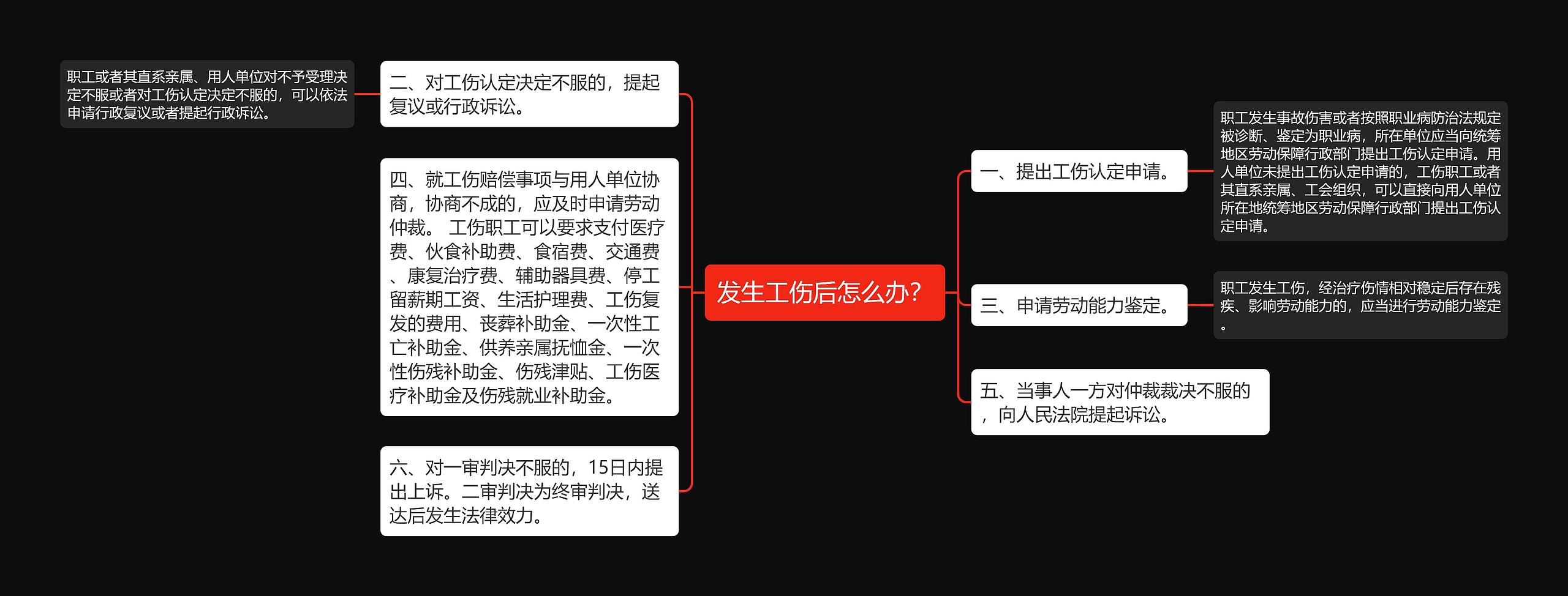 发生工伤后怎么办？