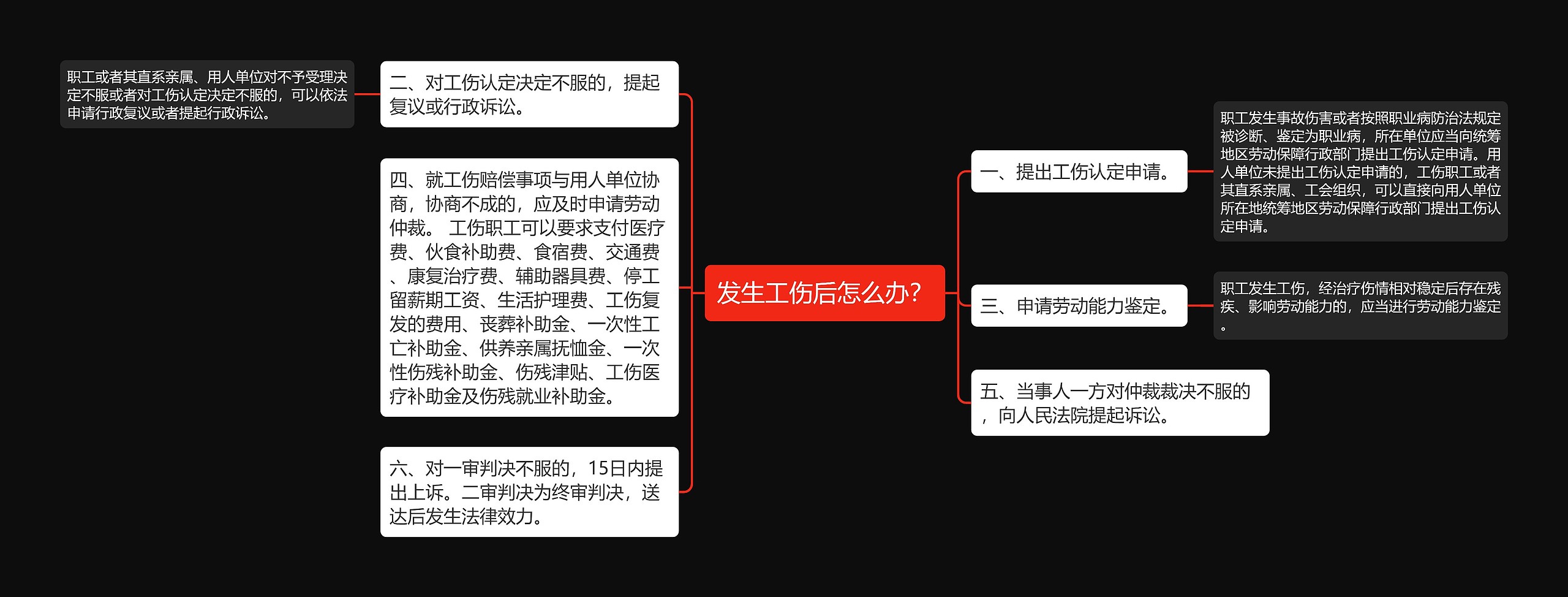 发生工伤后怎么办？思维导图