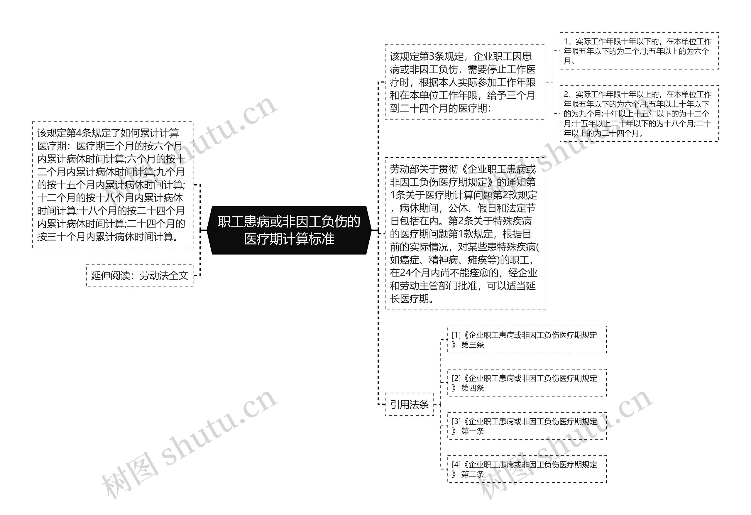 职工患病或非因工负伤的医疗期计算标准思维导图