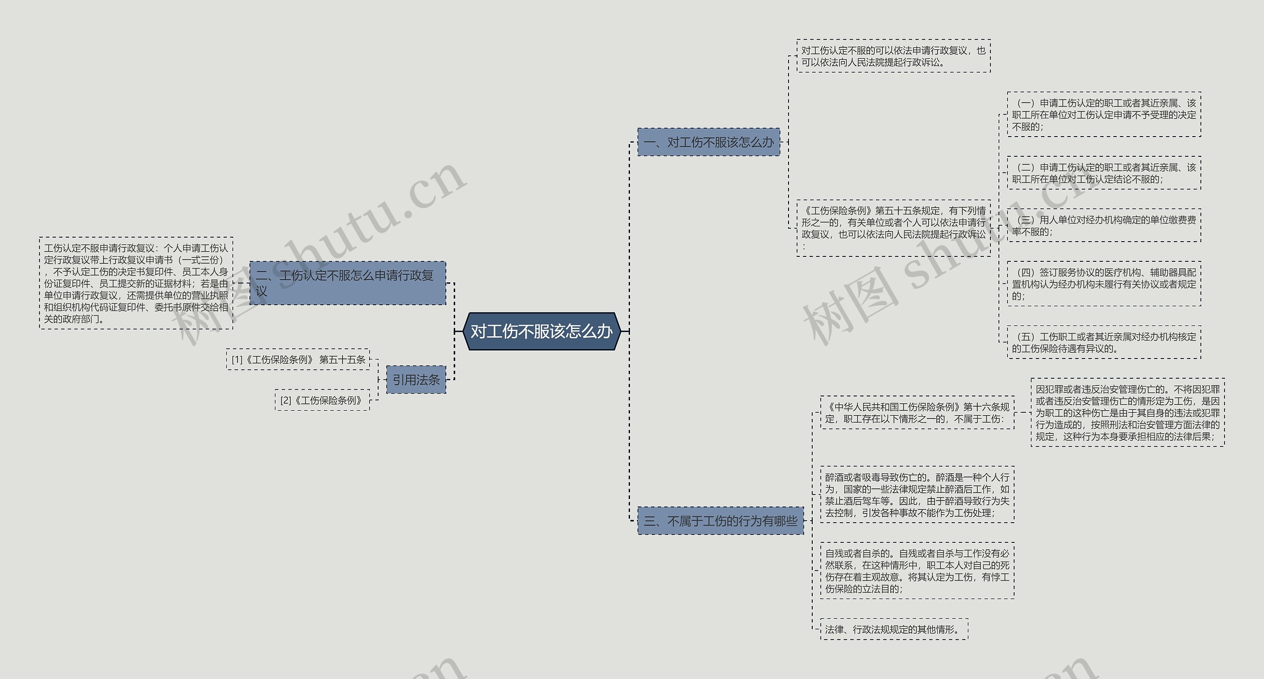 对工伤不服该怎么办思维导图