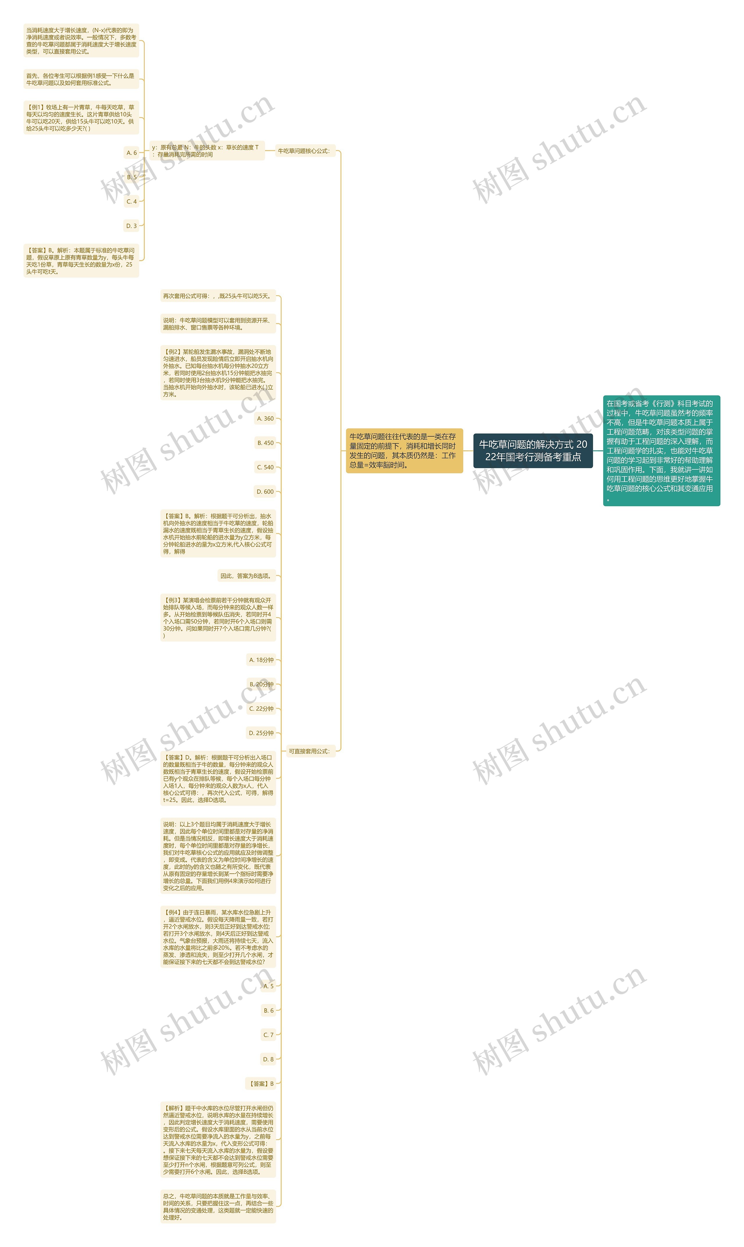 牛吃草问题的解决方式 2022年国考行测备考重点思维导图