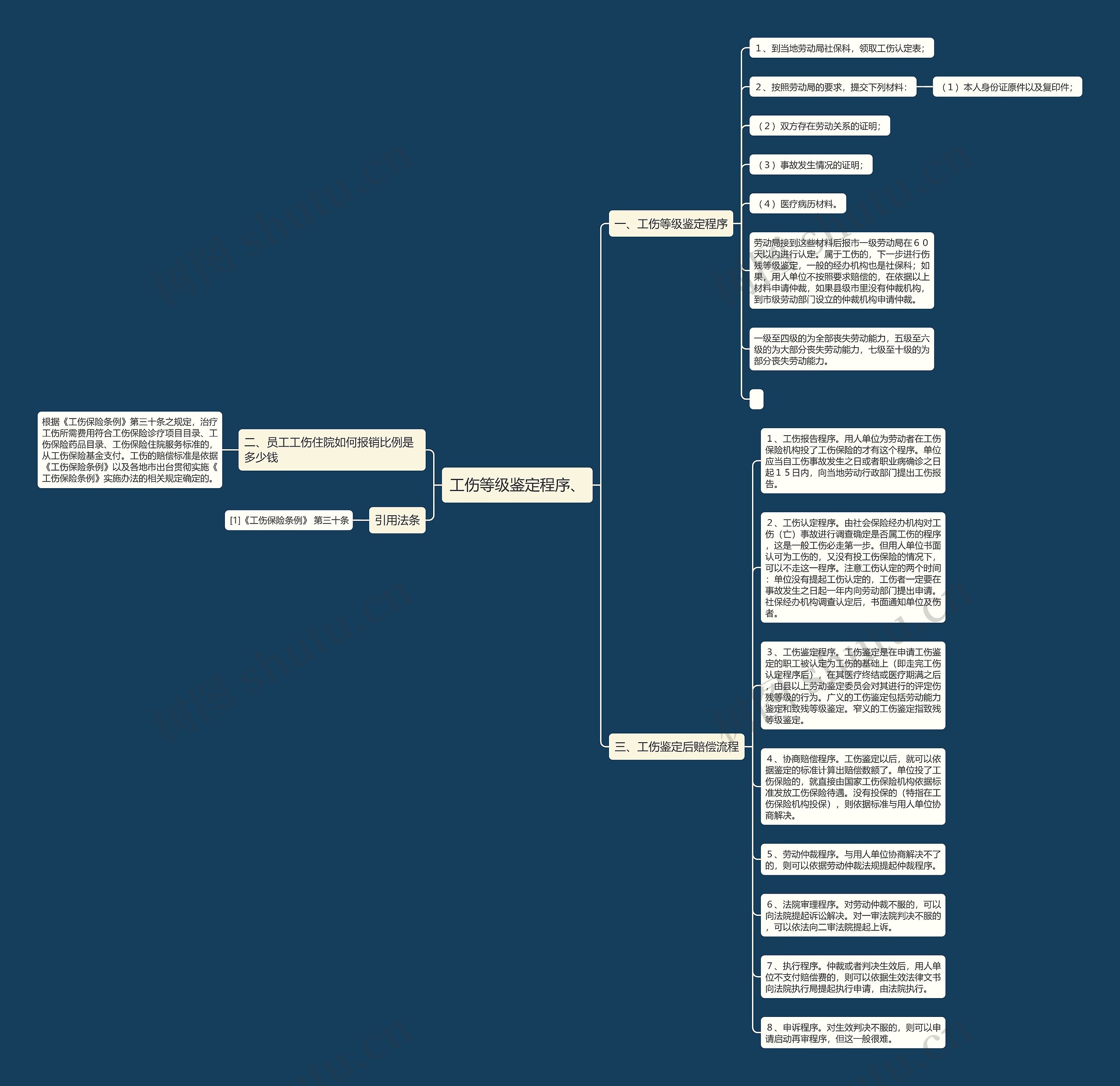 工伤等级鉴定程序、思维导图