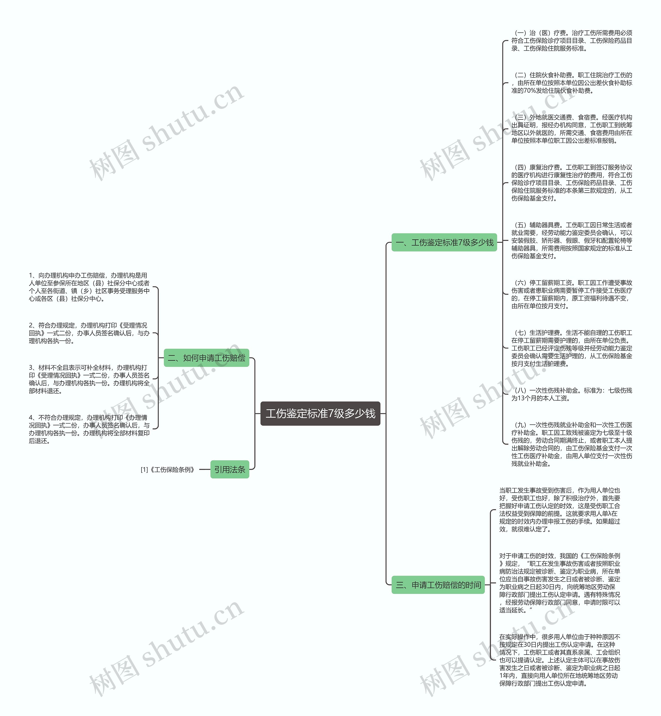 工伤鉴定标准7级多少钱思维导图