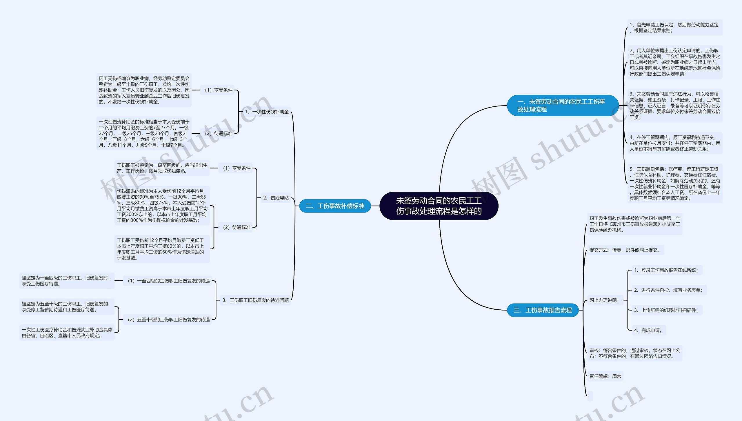 未签劳动合同的农民工工伤事故处理流程是怎样的思维导图