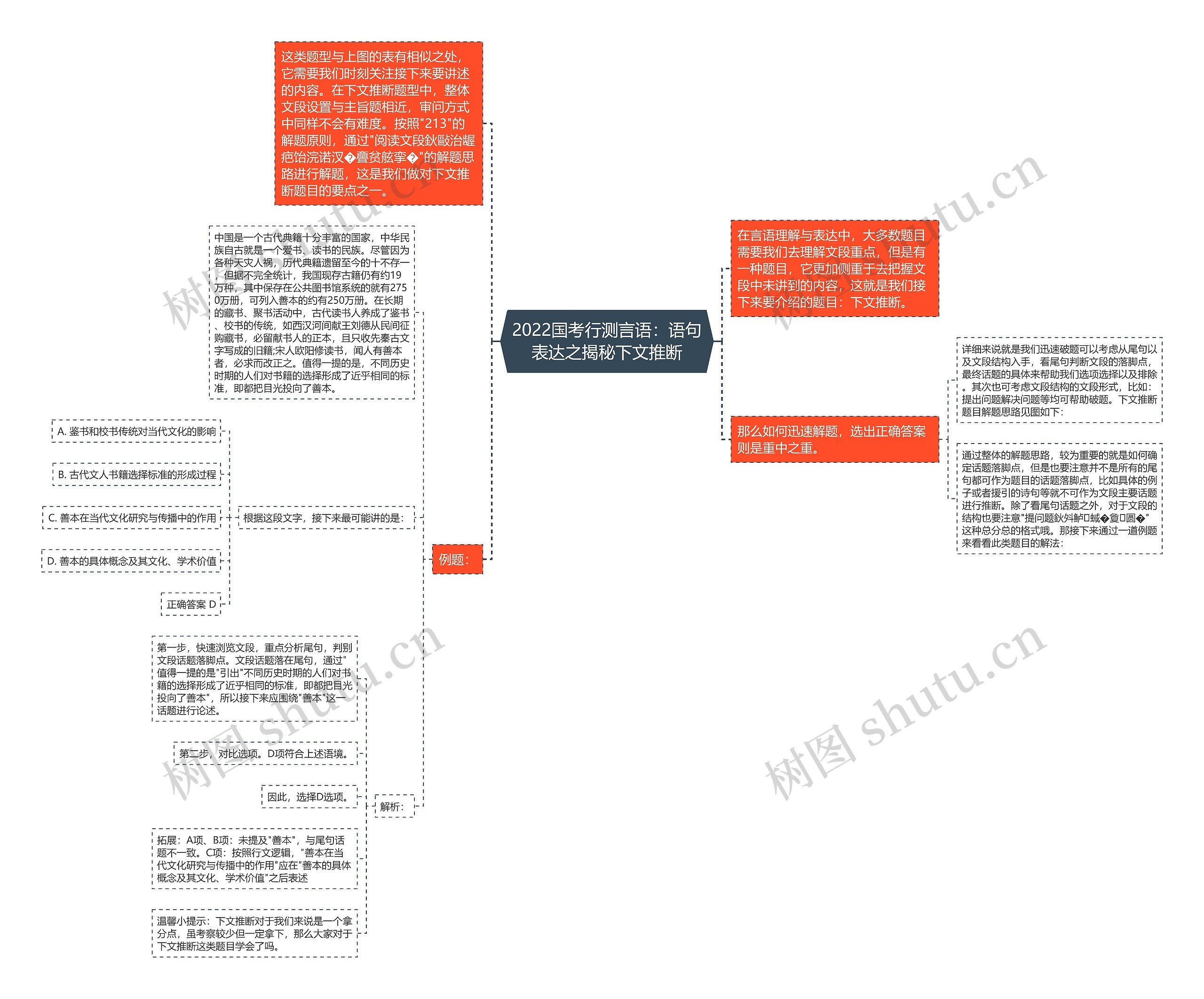 2022国考行测言语：语句表达之揭秘下文推断思维导图