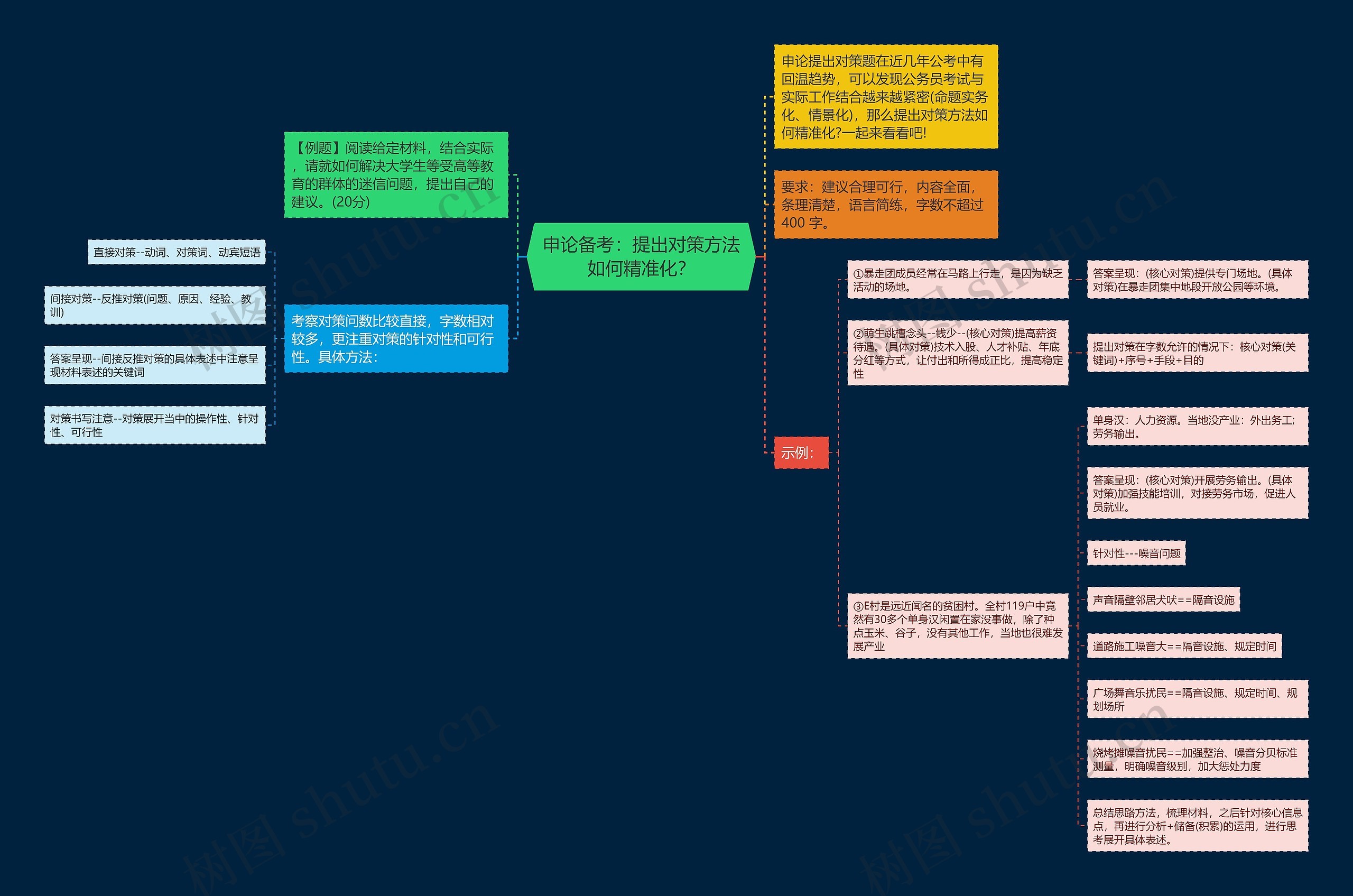 申论备考：提出对策方法如何精准化？