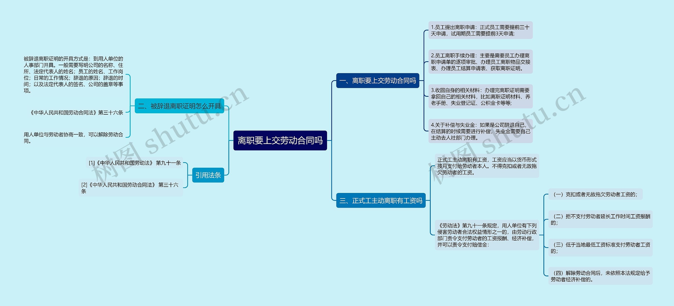 离职要上交劳动合同吗思维导图