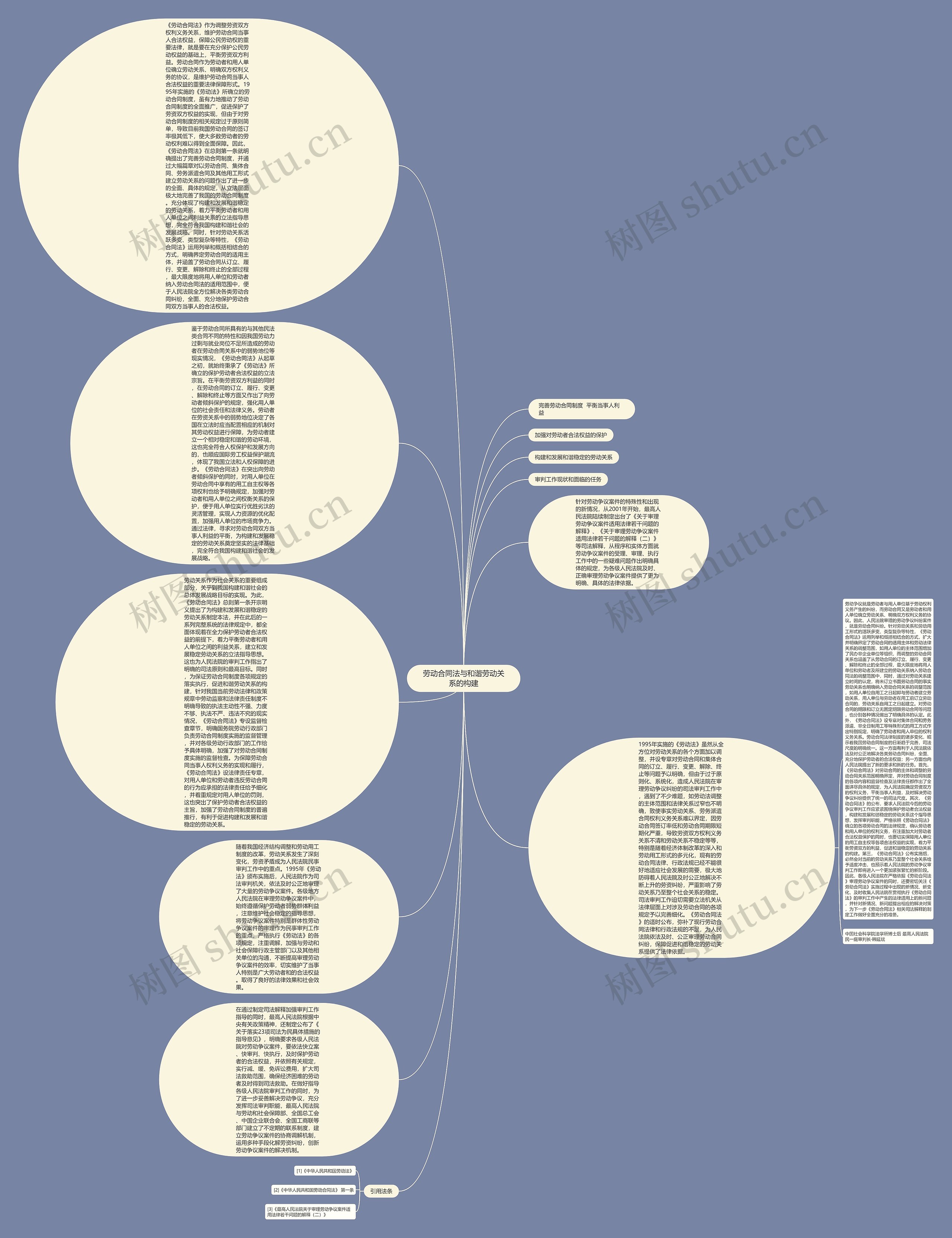 劳动合同法与和谐劳动关系的构建思维导图