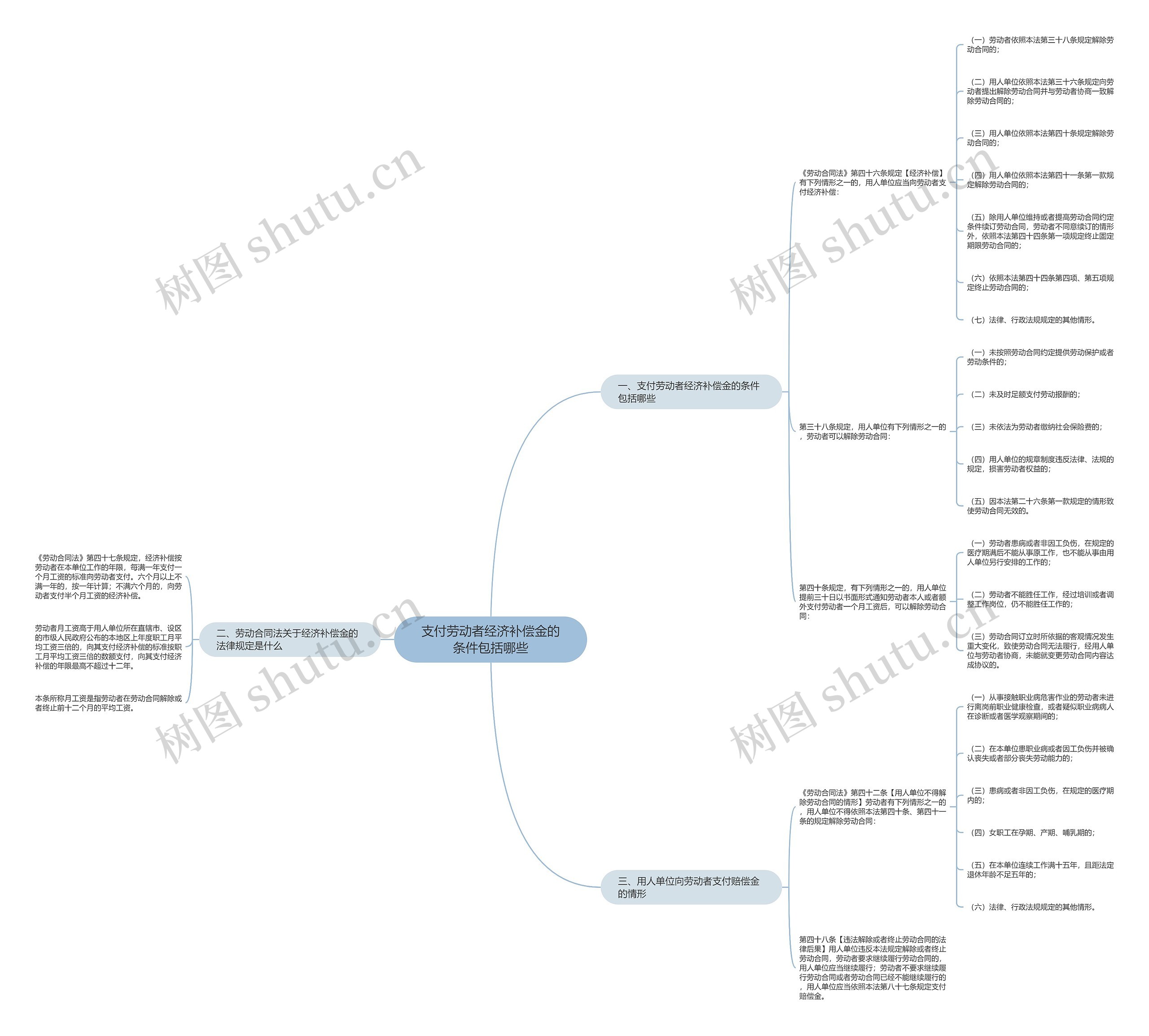 支付劳动者经济补偿金的条件包括哪些思维导图