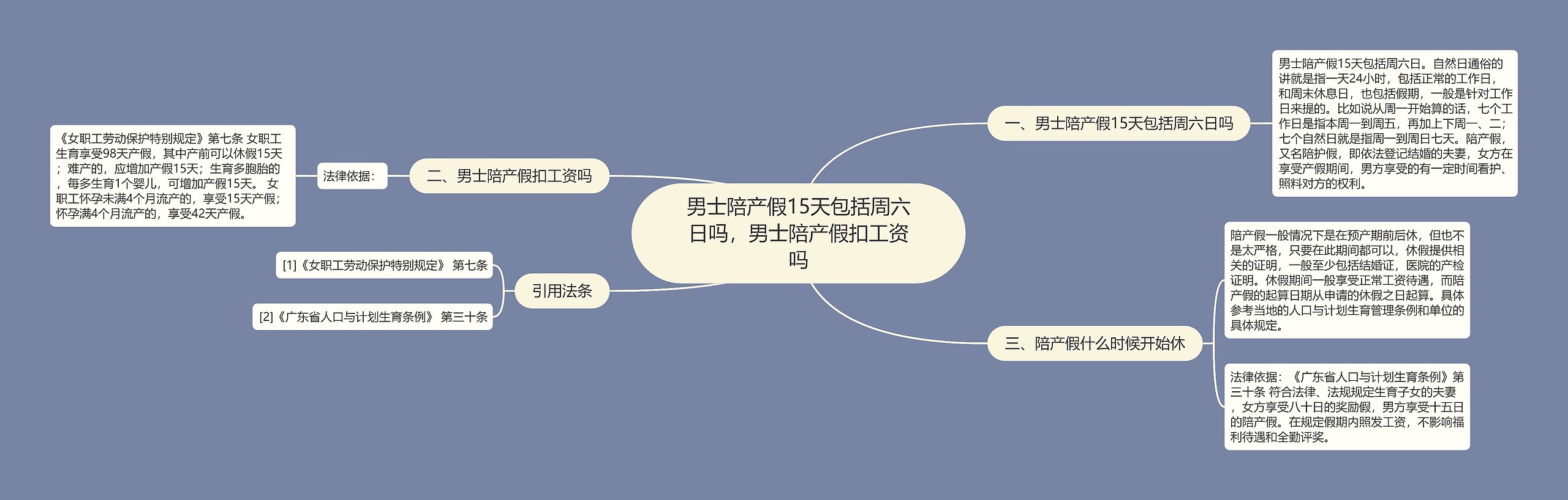 男士陪产假15天包括周六日吗，男士陪产假扣工资吗思维导图