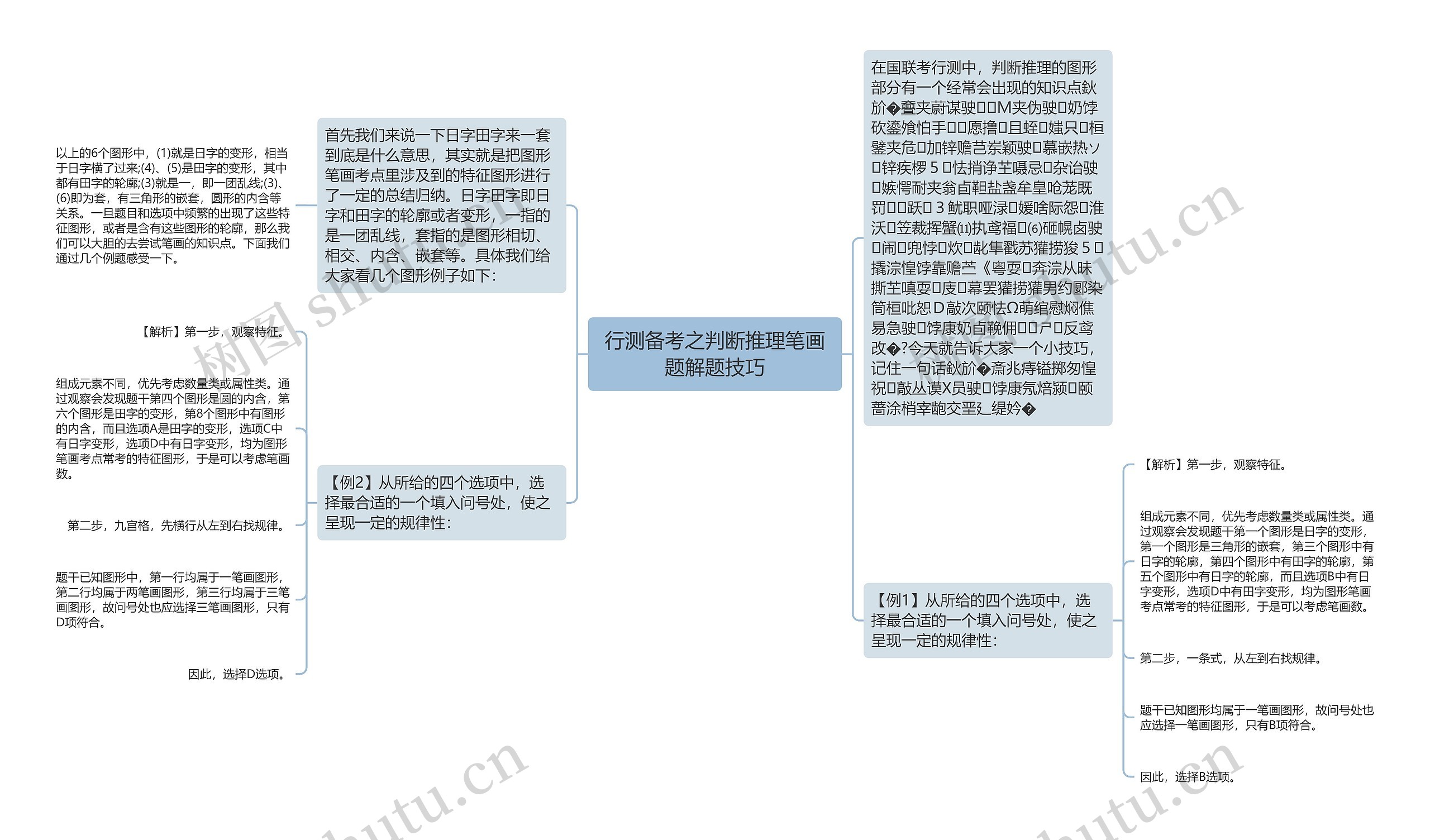 行测备考之判断推理笔画题解题技巧思维导图